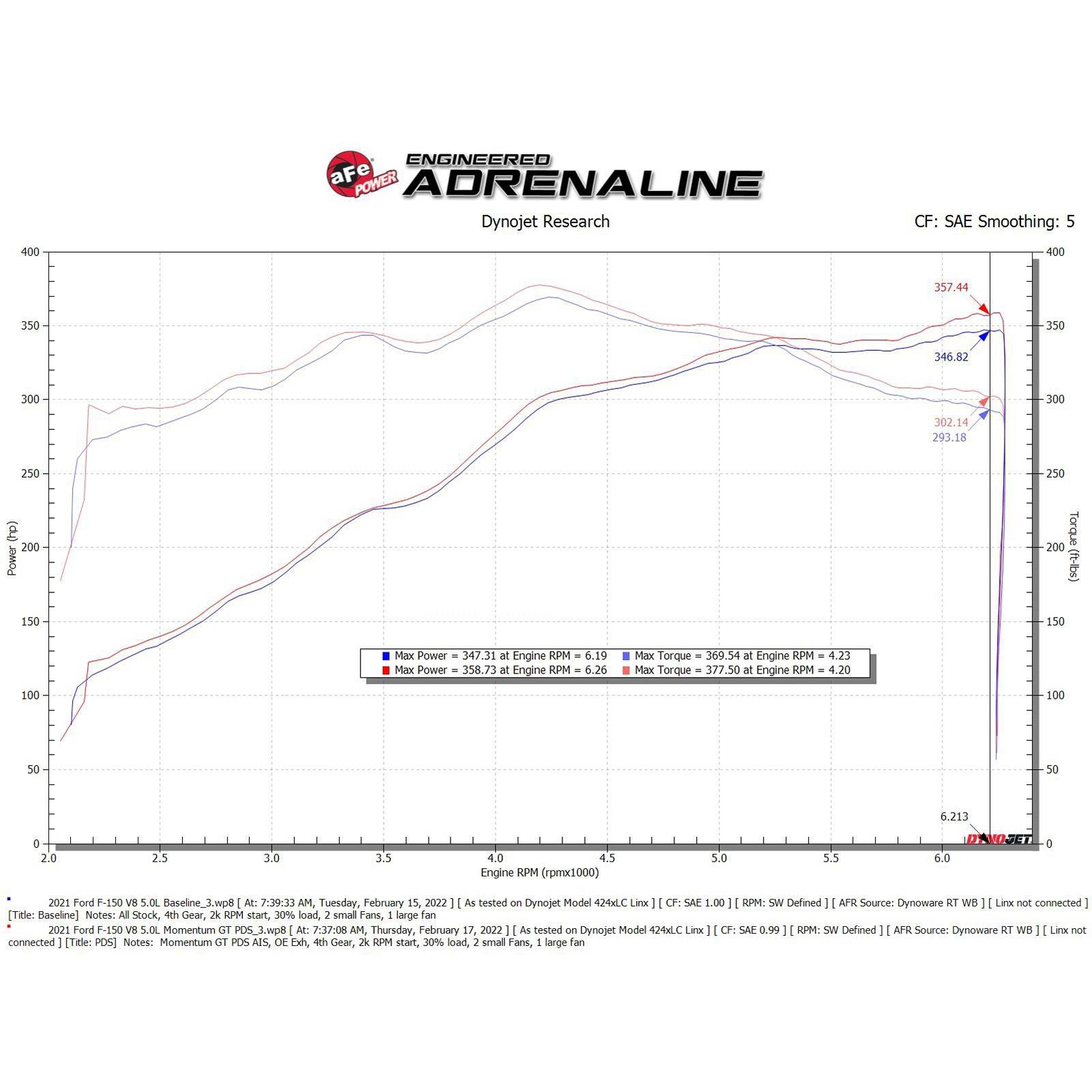 Momentum GT Cold Air Intake System w/ Pro DRY S Filter