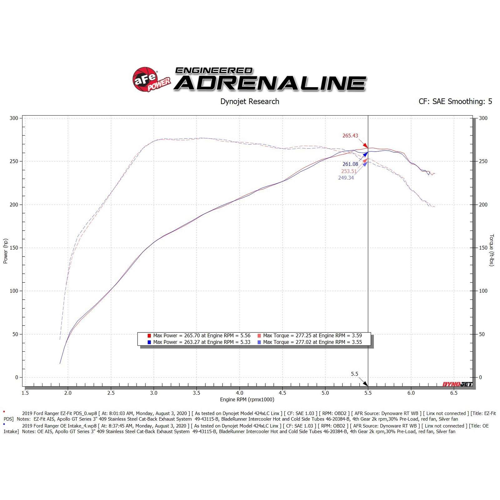 Rapid Induction Cold Air Intake System w/ Pro DRY S Filter
