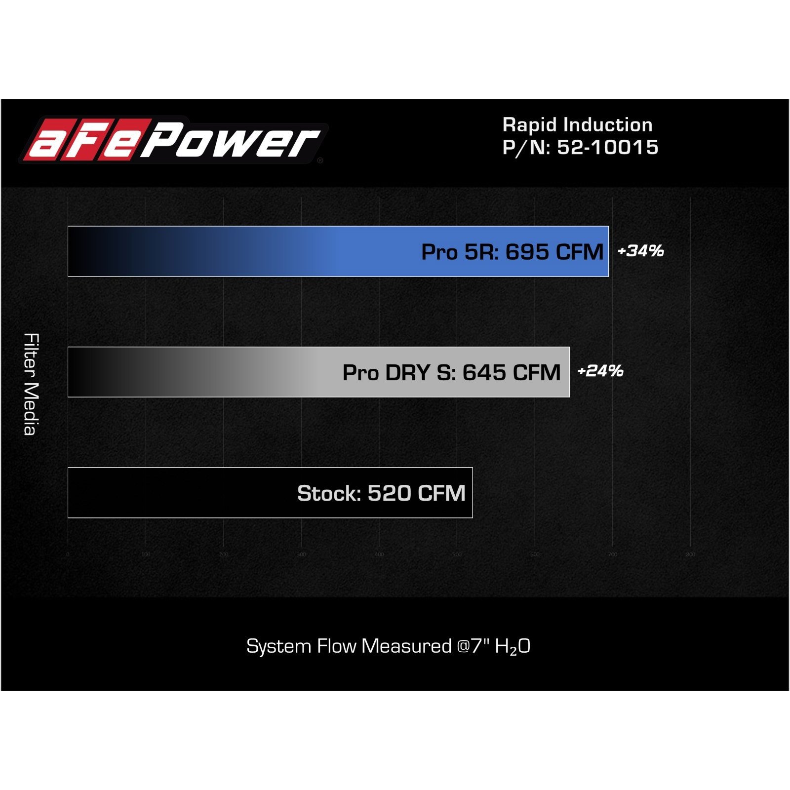 Rapid Induction Cold Air Intake System w/ Pro DRY S Filter