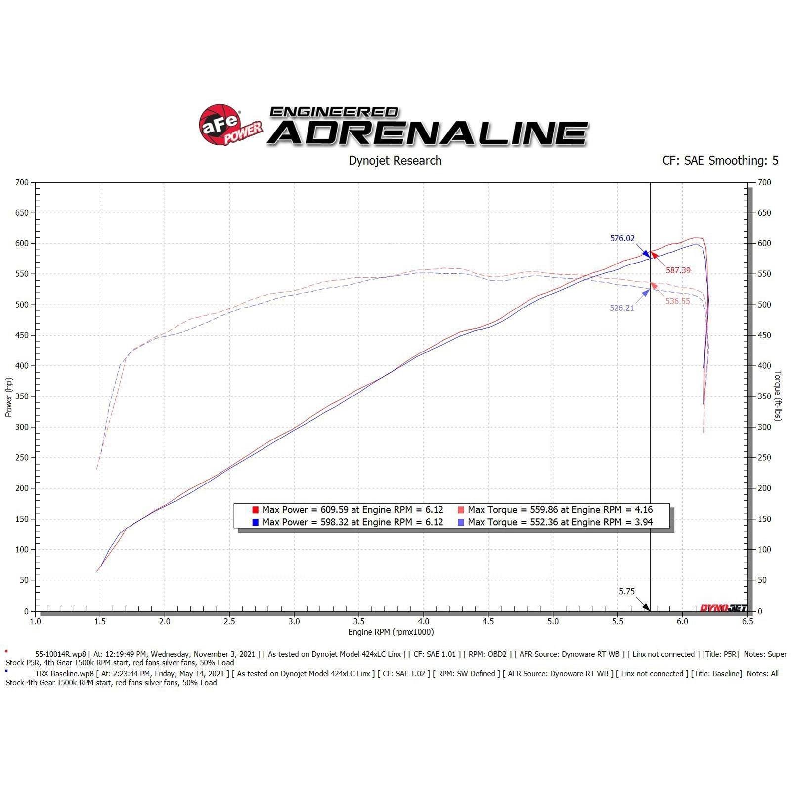 Super Stock Induction System® w/ Pro DRY S Filters