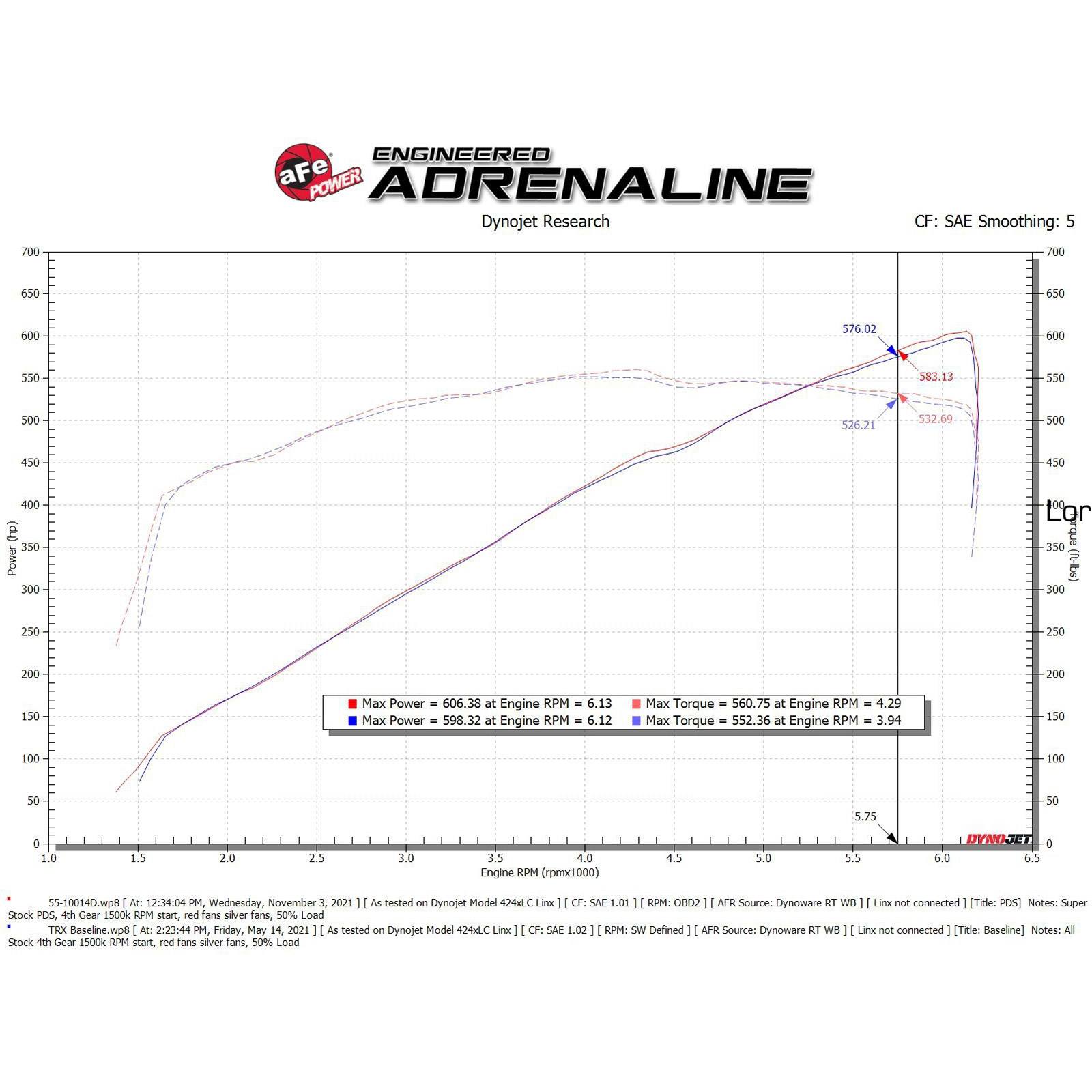 Super Stock Induction System® w/ Pro DRY S Filters