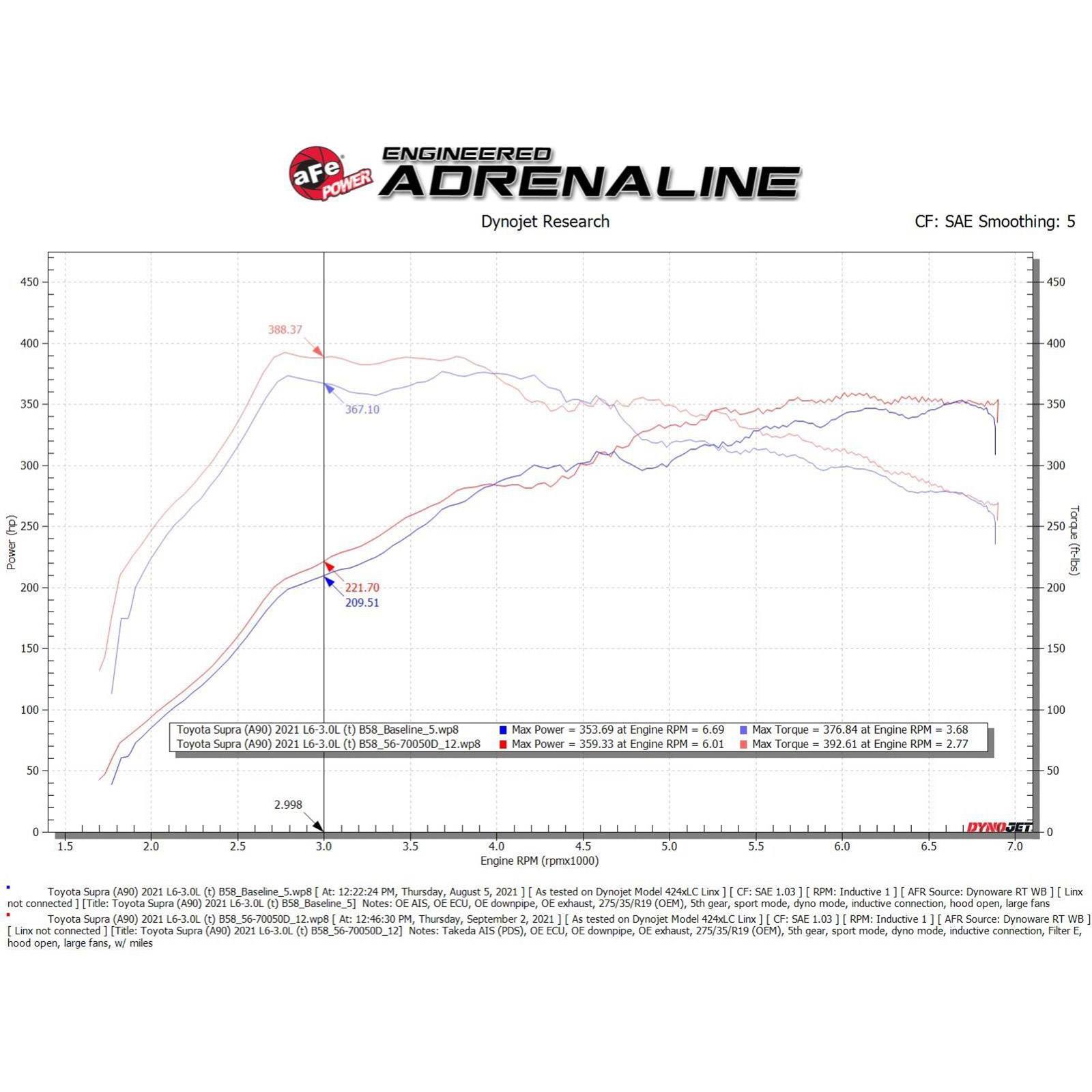 Takeda Momentum Cold Air Intake System w/ Pro DRY S Filter