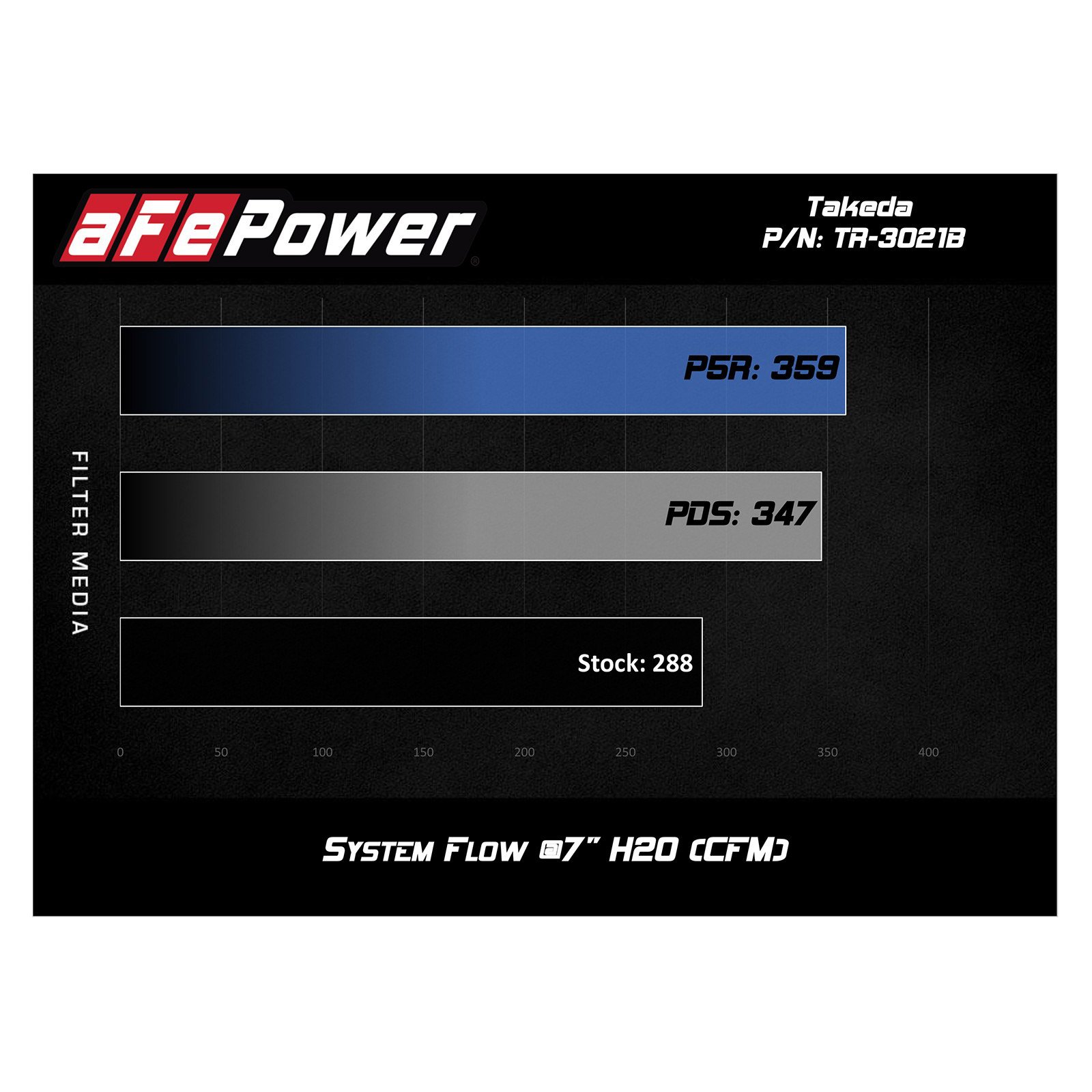 Takeda Retain Stage-2 Cold Air Intake System Media