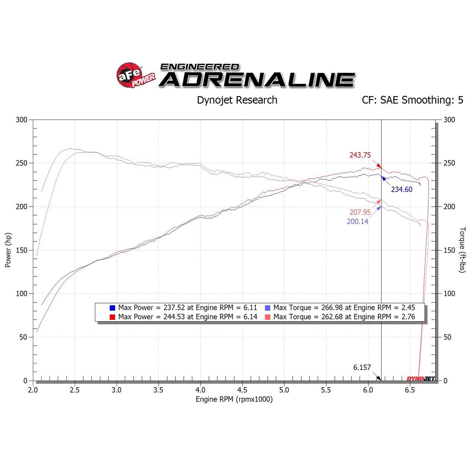 Takeda Stage-2 Cold Air Intake System