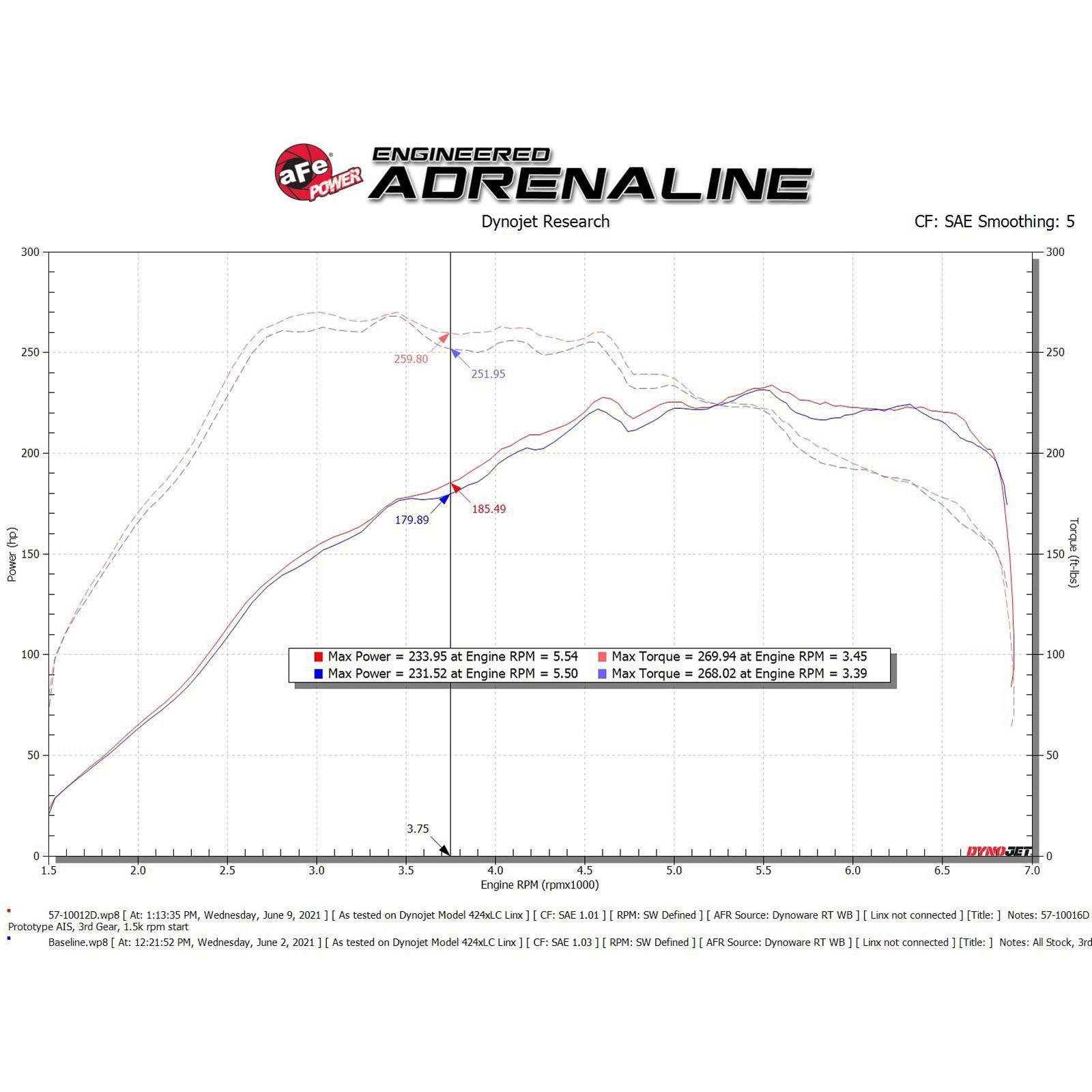 Track Series Carbon Fiber Cold Air Intake System w/ Pro DRY S Filter
