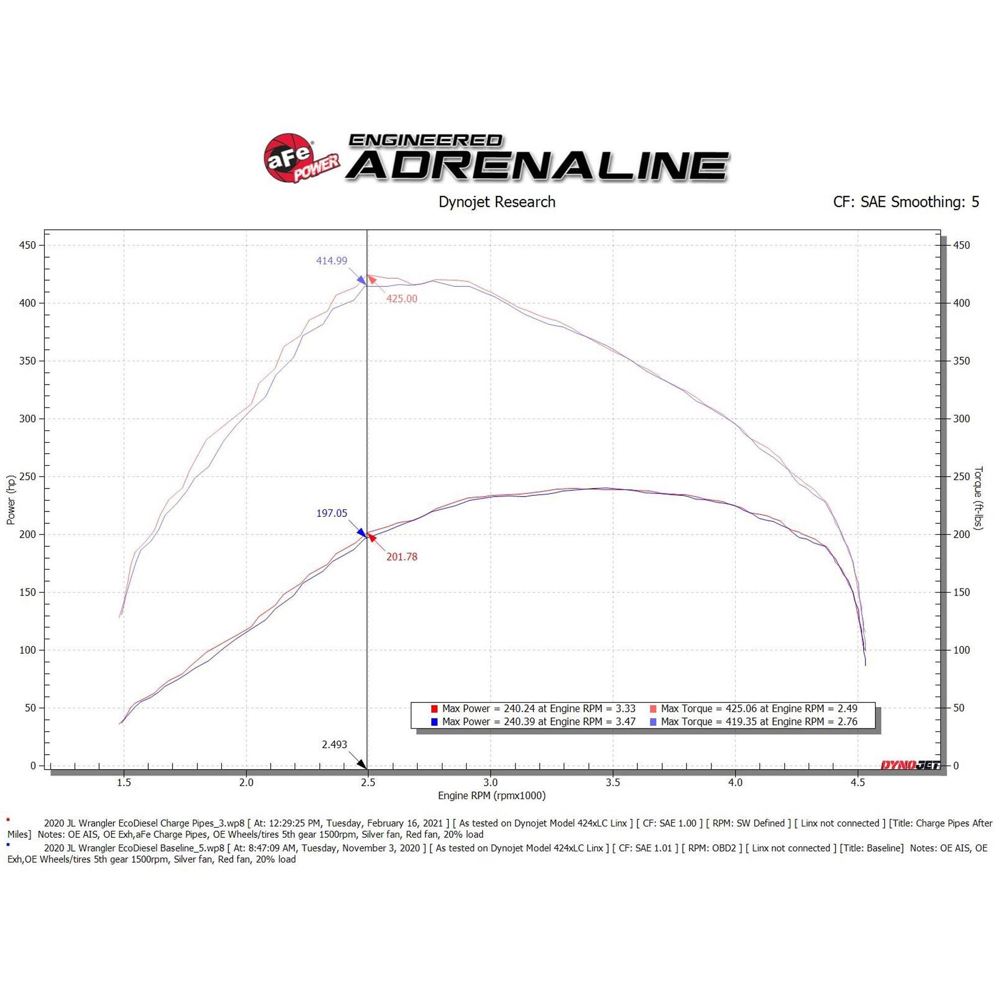 BladeRunner 3 IN Aluminum Hot and Cold Charge Pipe Kit Black Jeep Wrangler (JL) 20-23 V6-3.0L (td) EcoDiesel