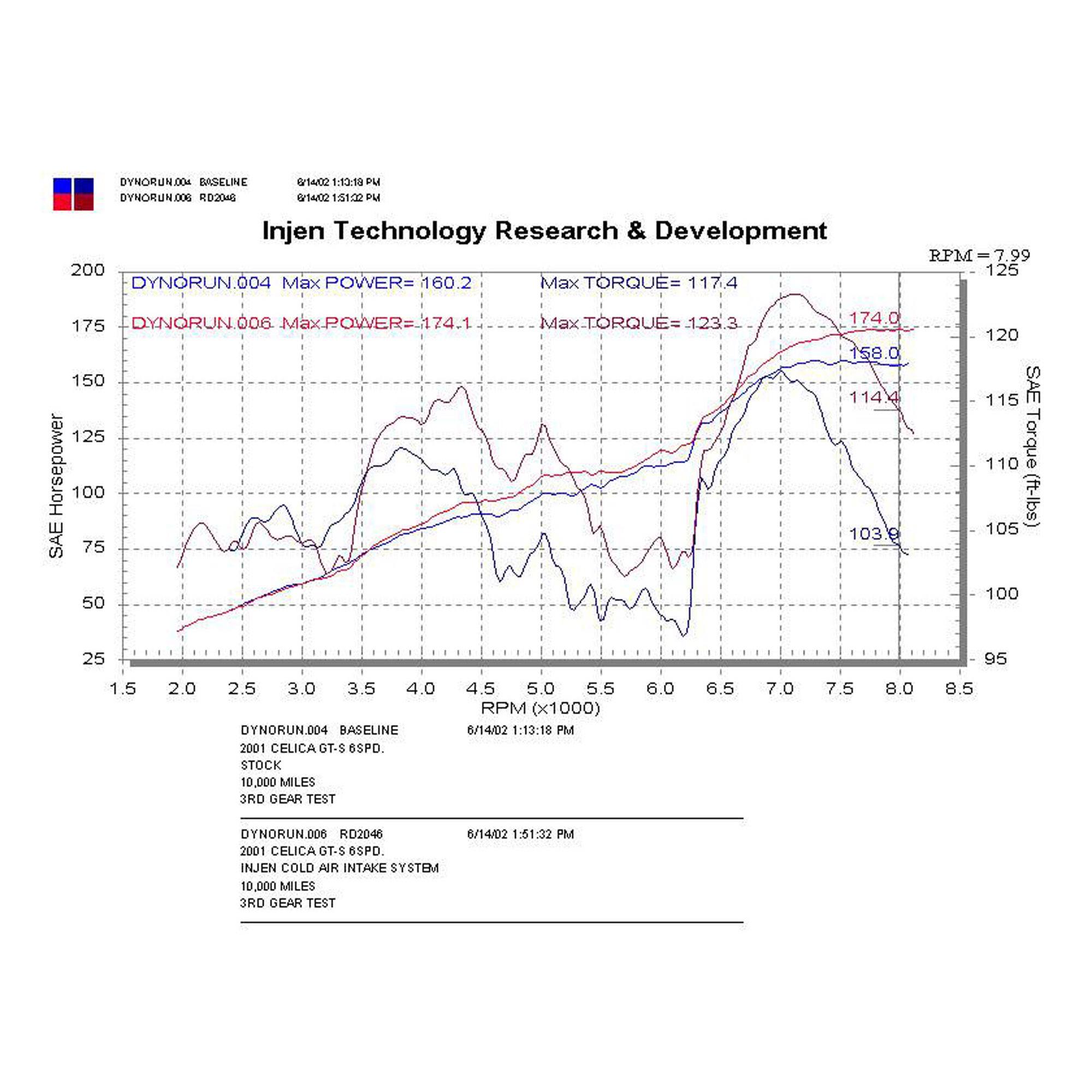 Injen RD Cold Air Intake System - RD2046 Black INJ-RD2046BLK