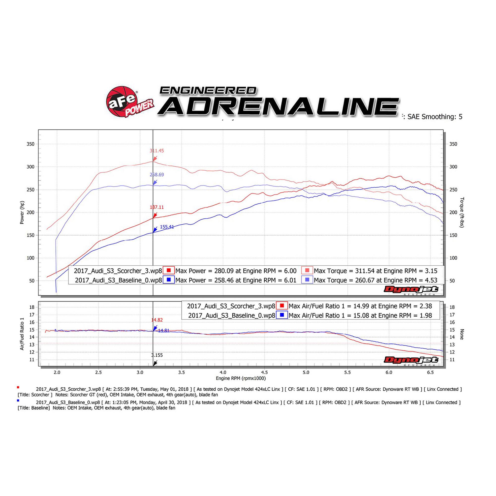SCORCHER GT Power Module Audi S3/Volkswagen Golf R (MKVII) 15-20 L4-2.0L(t)