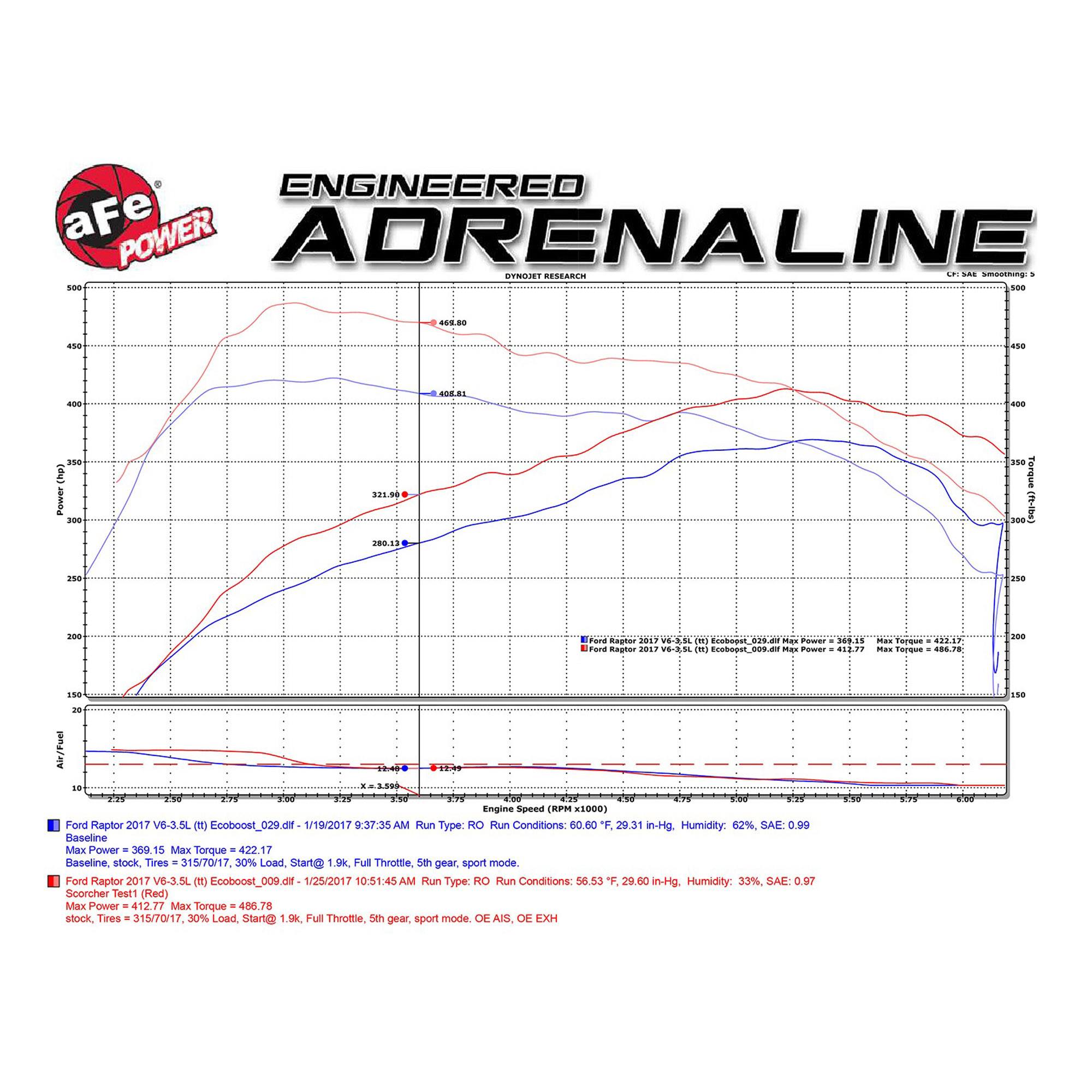 SCORCHER GT Power Module Ford F-150/Raptor 17-20 V6-3.5L (tt)/Expedition 18-21 V6-3.5L (tt)