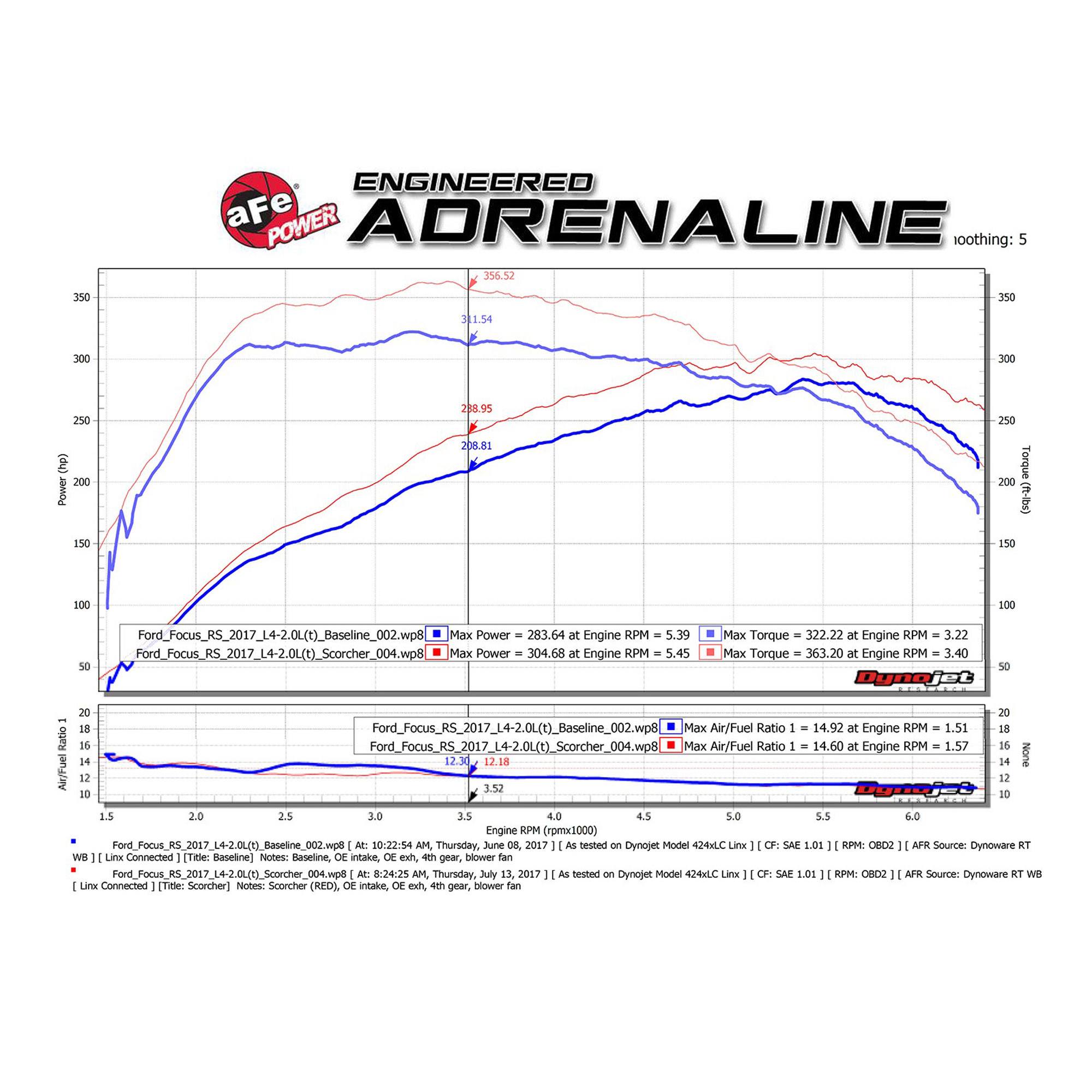 SCORCHER GT Power Module Ford Focus RS 16-18 L4-2.3L (t)