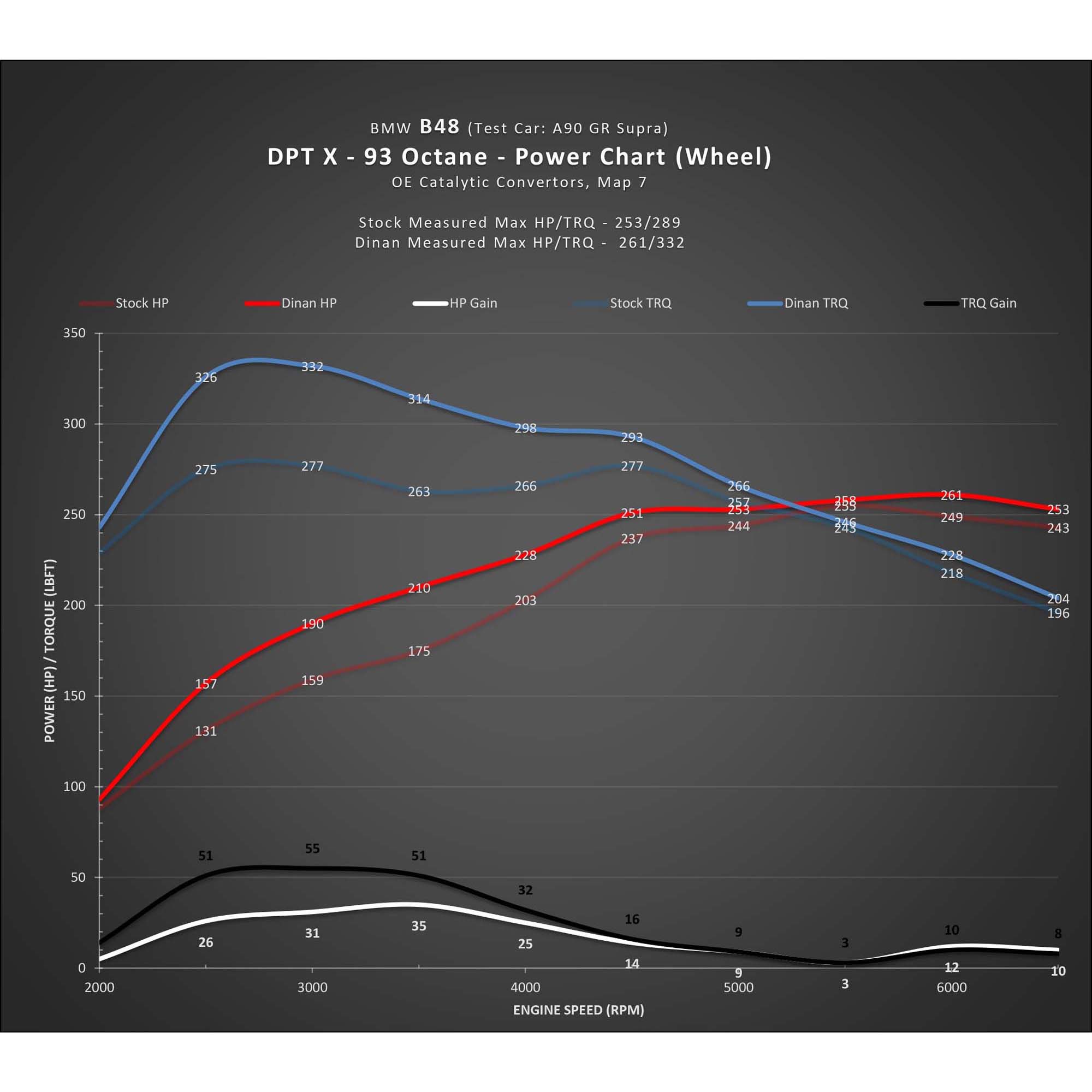 Dinan DINANTRONICS X - 2021-2023 Toyota GR Supra 2.0