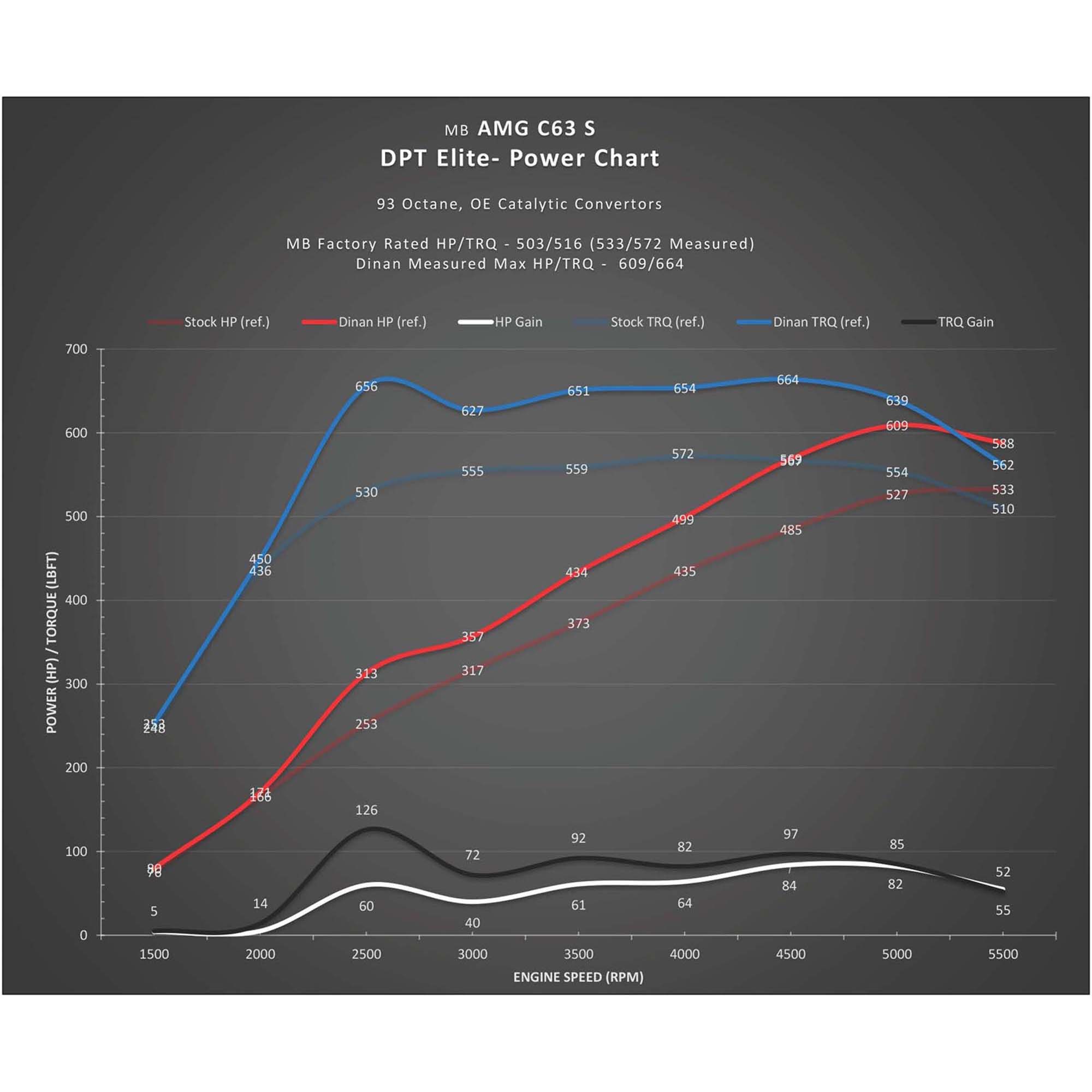 Dinan DINANTRONICS Elite Performance Tuner - 2015-2021 C63 AMG / E63 AMG / GLC63 AMG