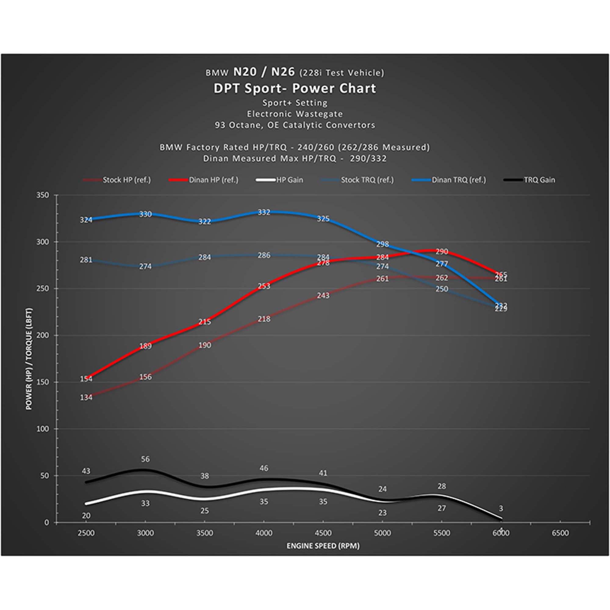 Dinan DINANTRONICS Sport Performance Tuner - 2011-2019 BMW 2/3/4/5/6/7-Series/M2/X1/X3/X4/X5/X6/Z4