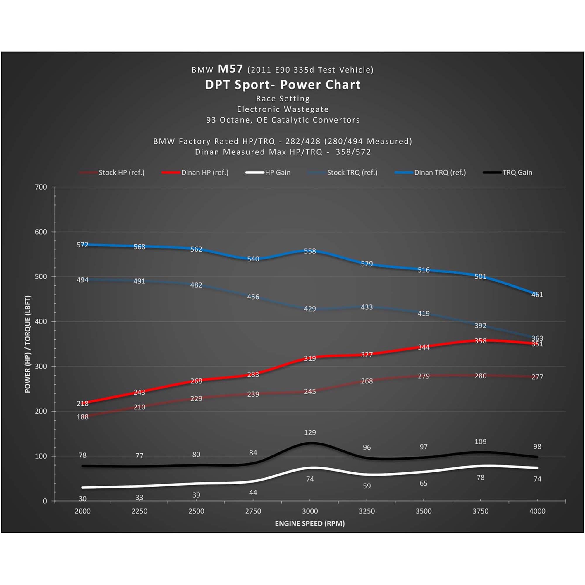 Dinan DINANTRONICS Sport Performance Tuner - 2009-2018 BMW 328d/335d/X5