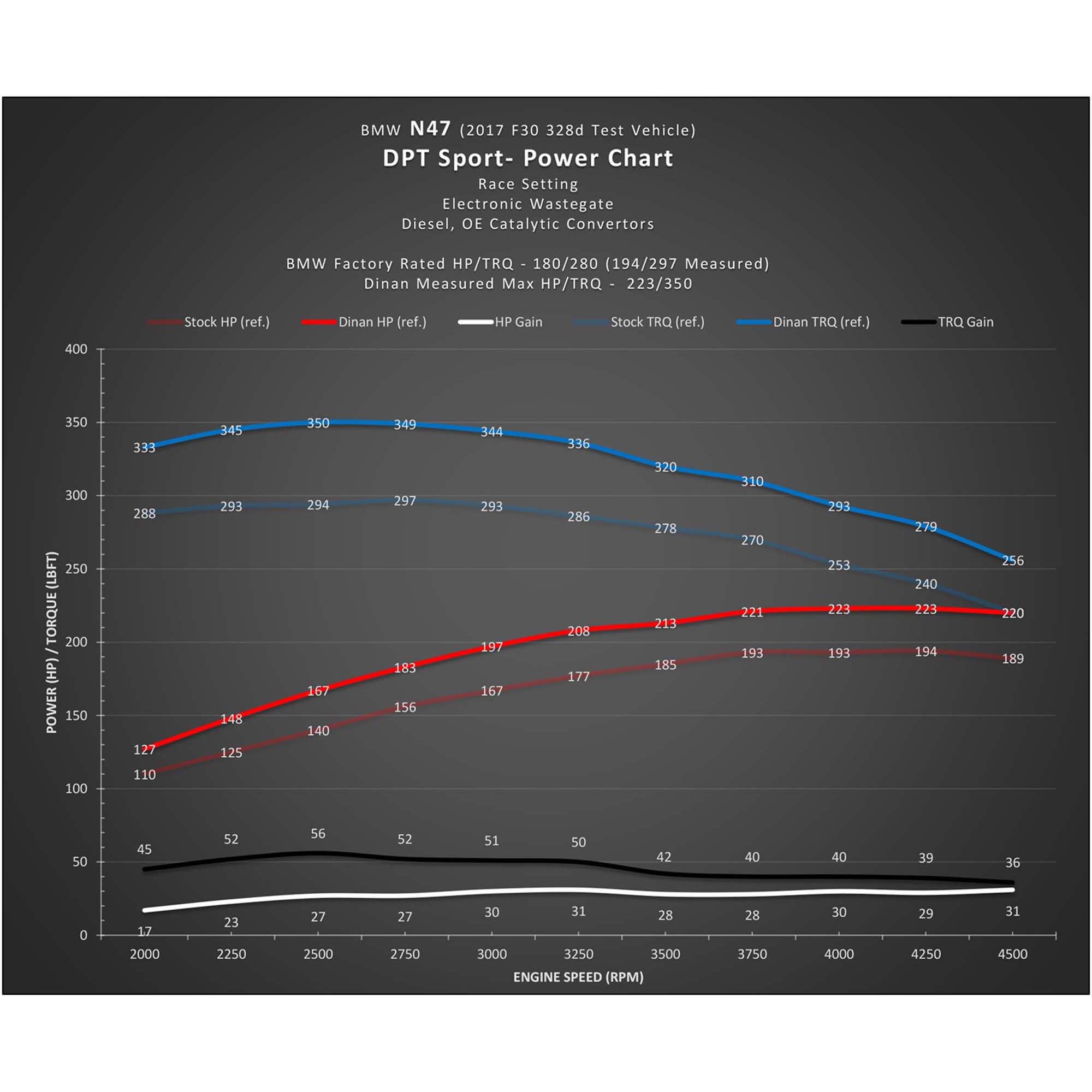 Dinan DINANTRONICS Sport Performance Tuner - 2009-2018 BMW 328d/335d/X5