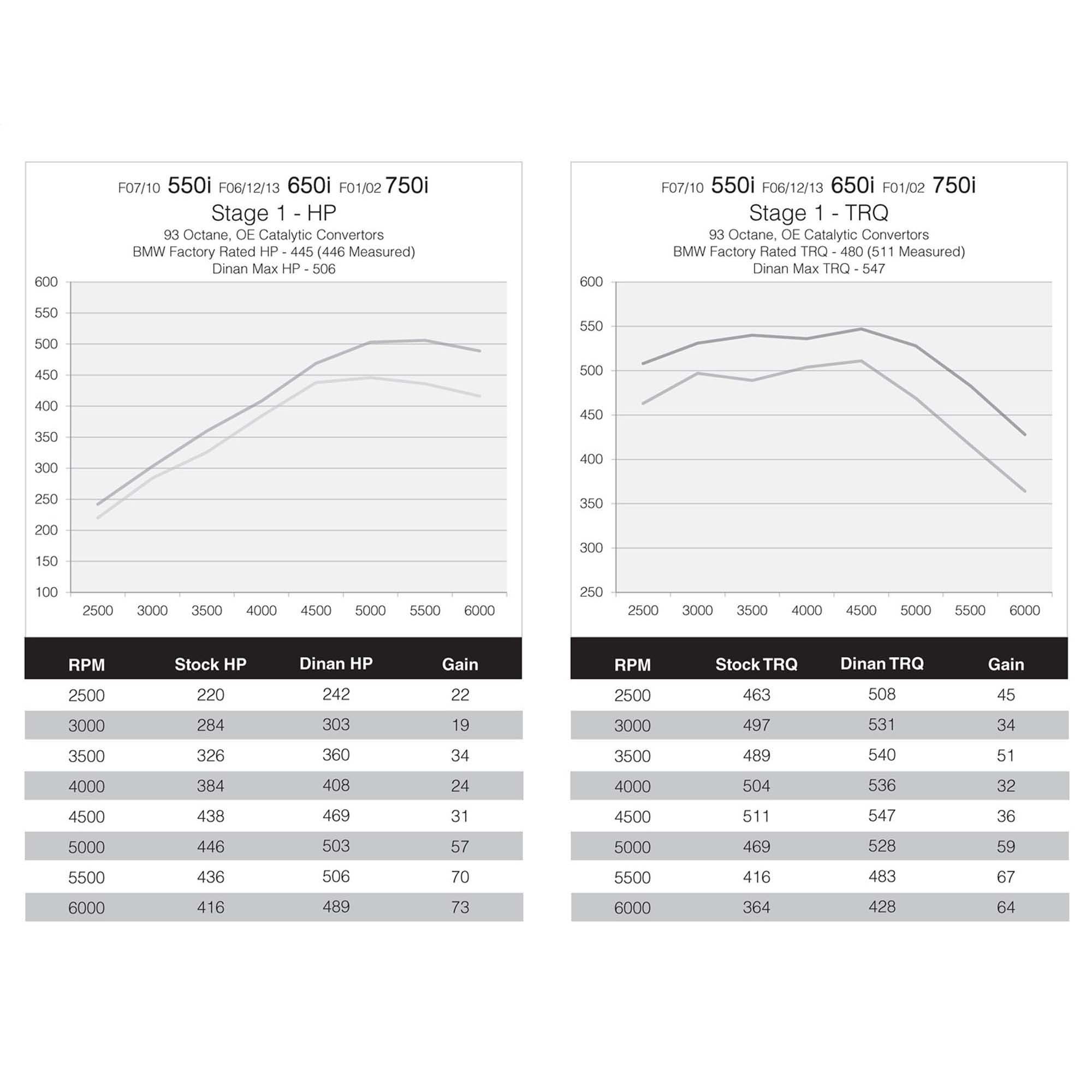 Dinan DINANTRONICS Performance Tuner Stage 1 - 2013-2019 BMW 550i/650i/750i