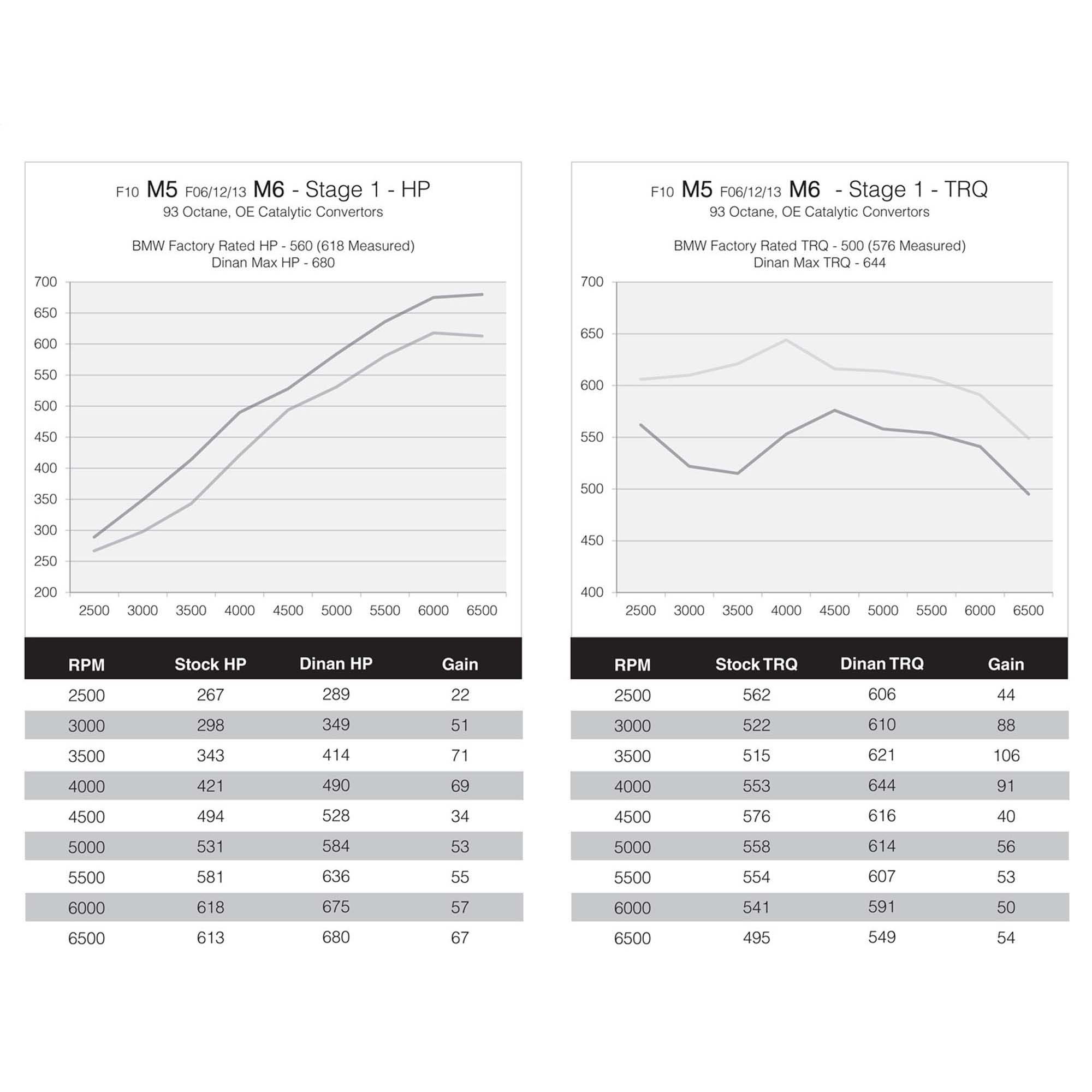 Dinan DINANTRONICS Performance Tuner Stage 1 - 2012-2019 BMW M5/M6