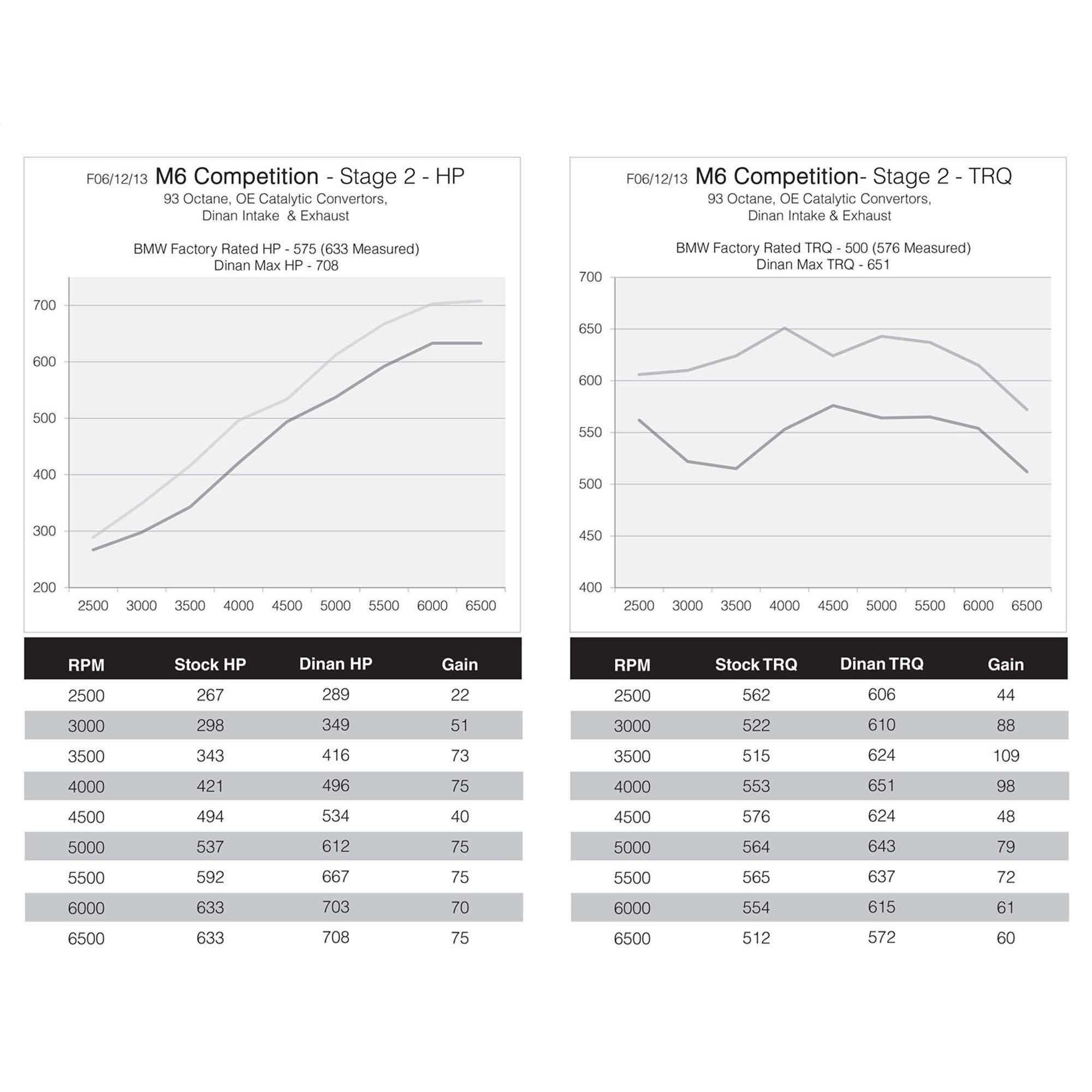 Dinan DINANTRONICS Performance Tuner Stage 2 - 2012-2019 BMW M5/M6