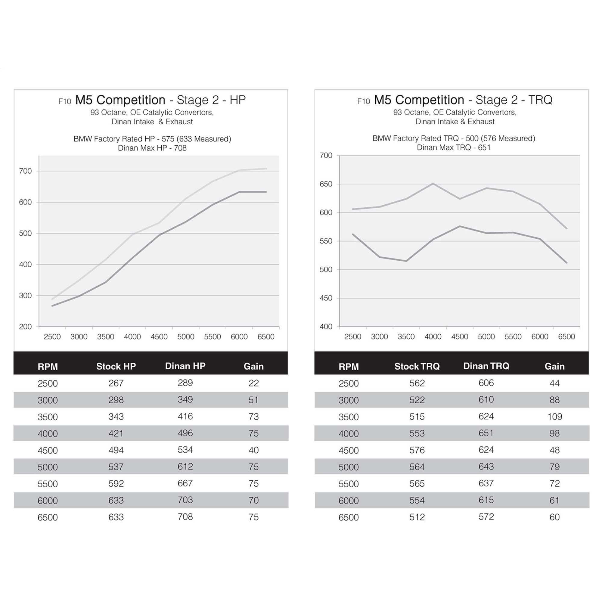 Dinan DINANTRONICS Performance Tuner Stage 2 - 2012-2019 BMW M5/M6