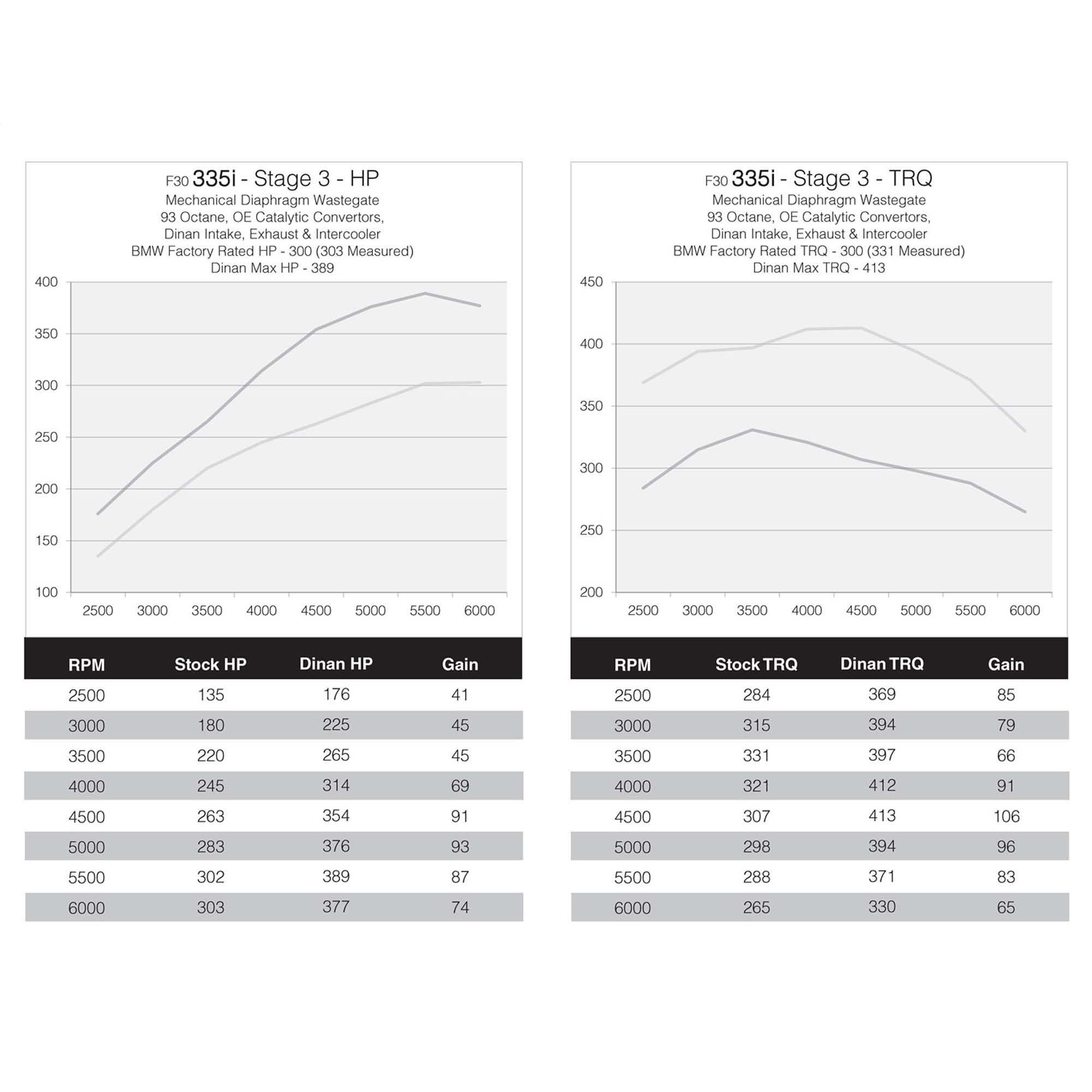 Dinan DINANTRONICS Performance Tuner Stage 3 - 2010-2017 BMW 335i/535i