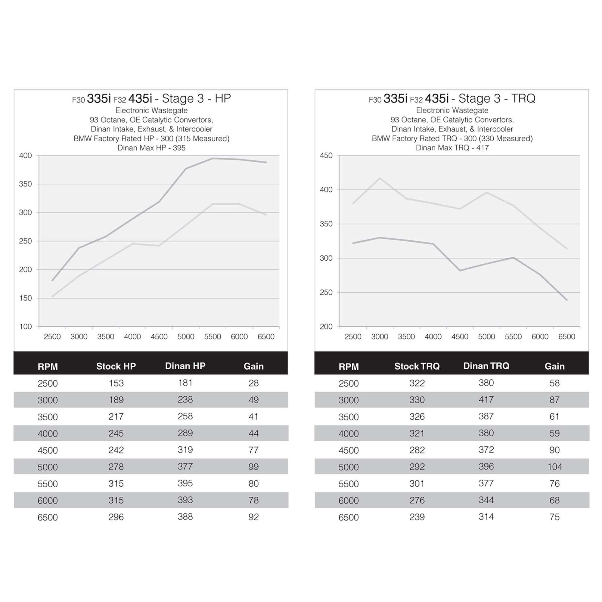 Dinan DINANTRONICS Performance Tuner Stage 3 - 2010-2017 BMW 335i/435i/535i