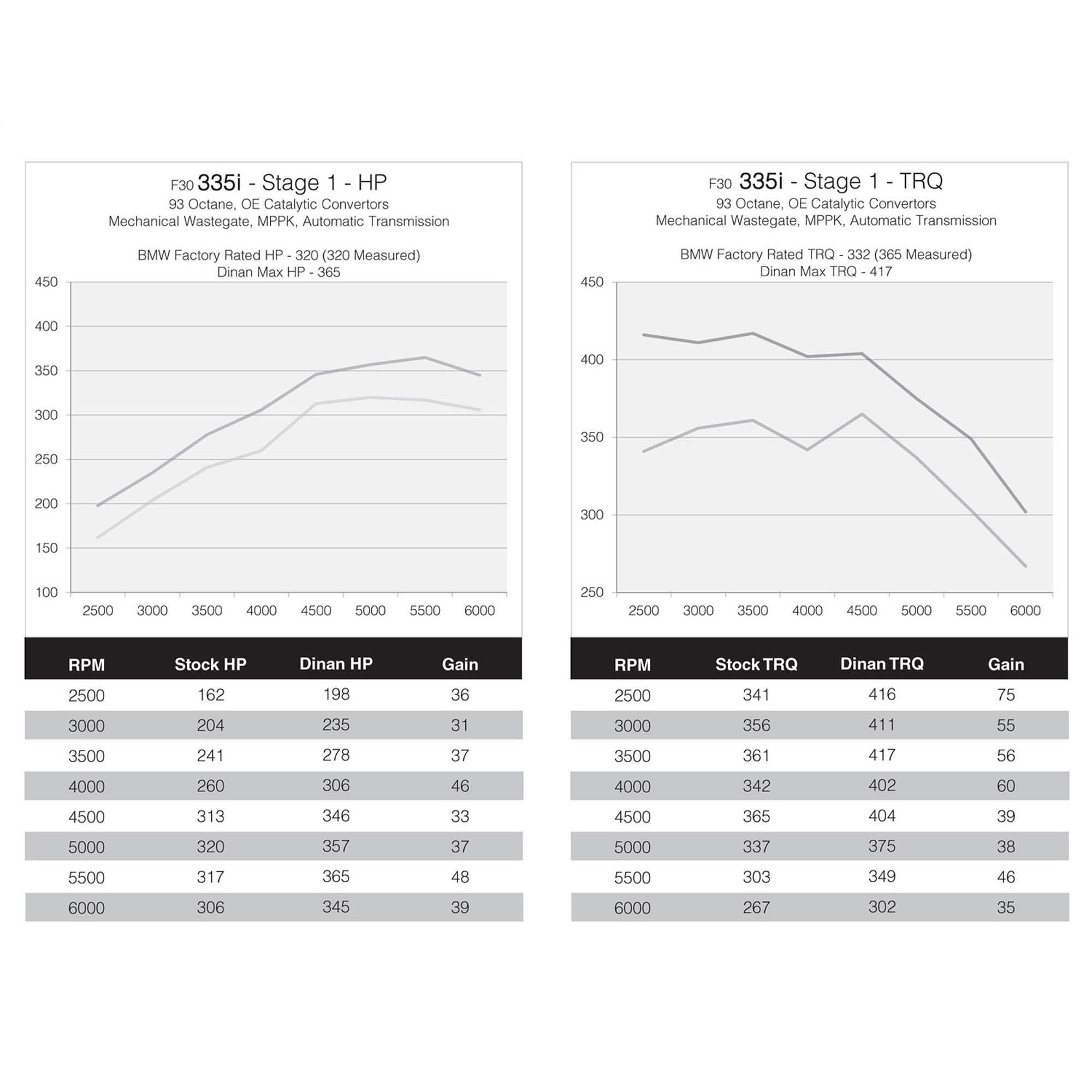 Dinan DINANTRONICS Performance Tuner Stage 1 - 2012-2015 BMW 335i
