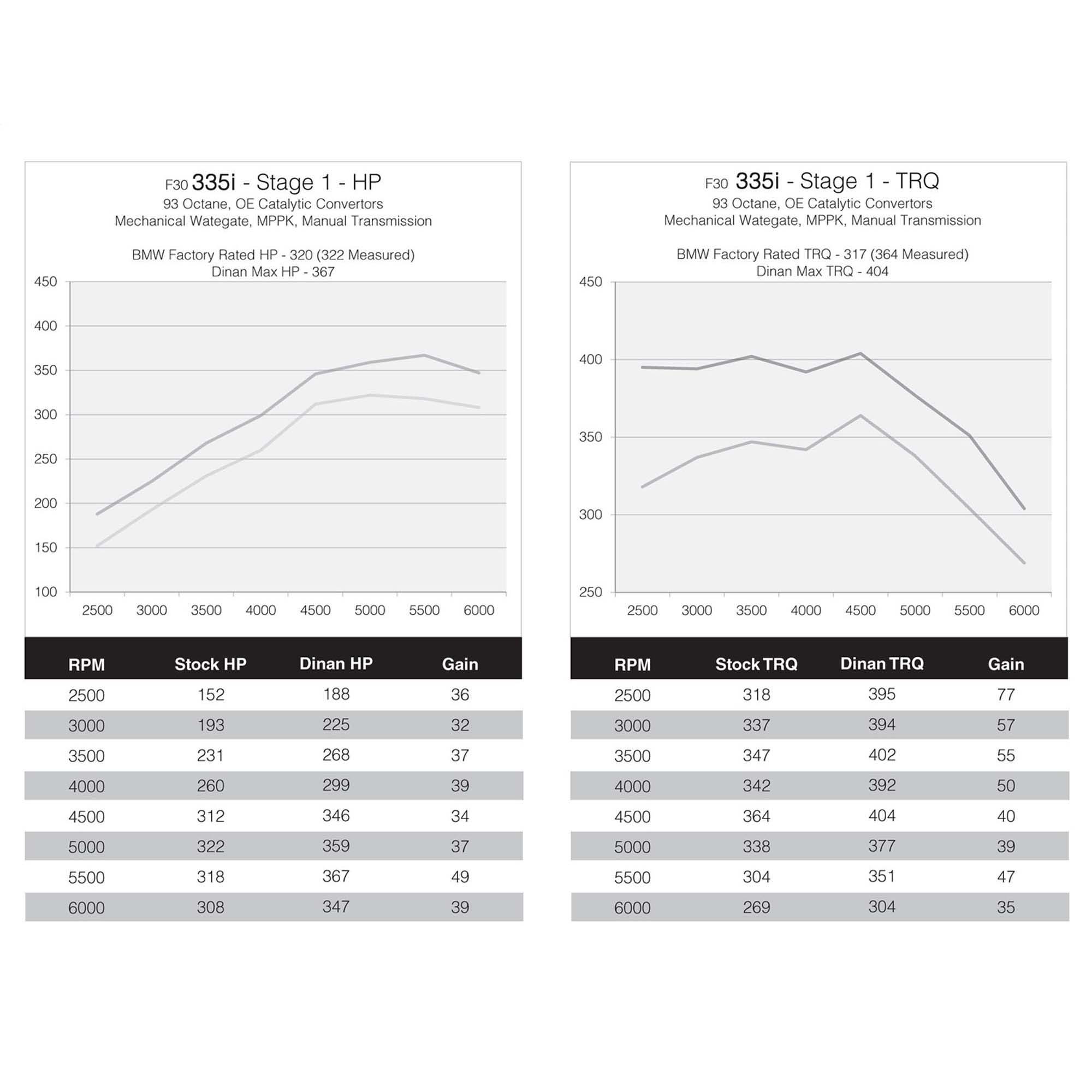 Dinan DINANTRONICS Performance Tuner Stage 1 - 2012-2015 BMW 335i