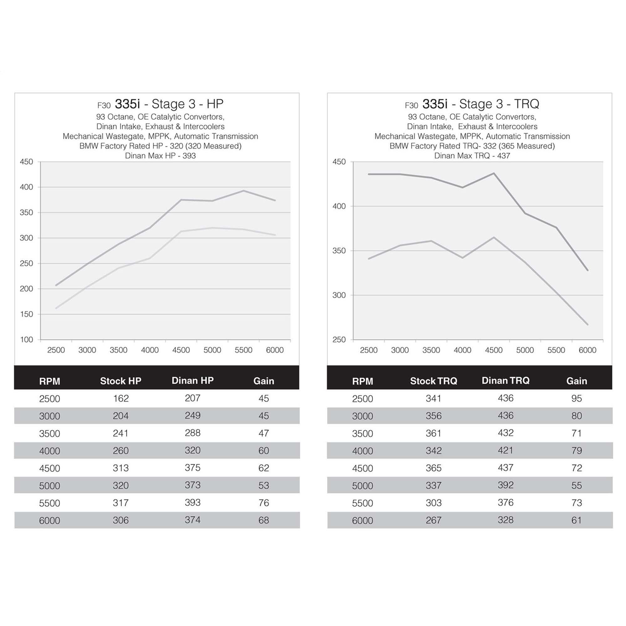 Dinan DINANTRONICS Performance Tuner Stage 3 - 2012-2015 BMW 335i