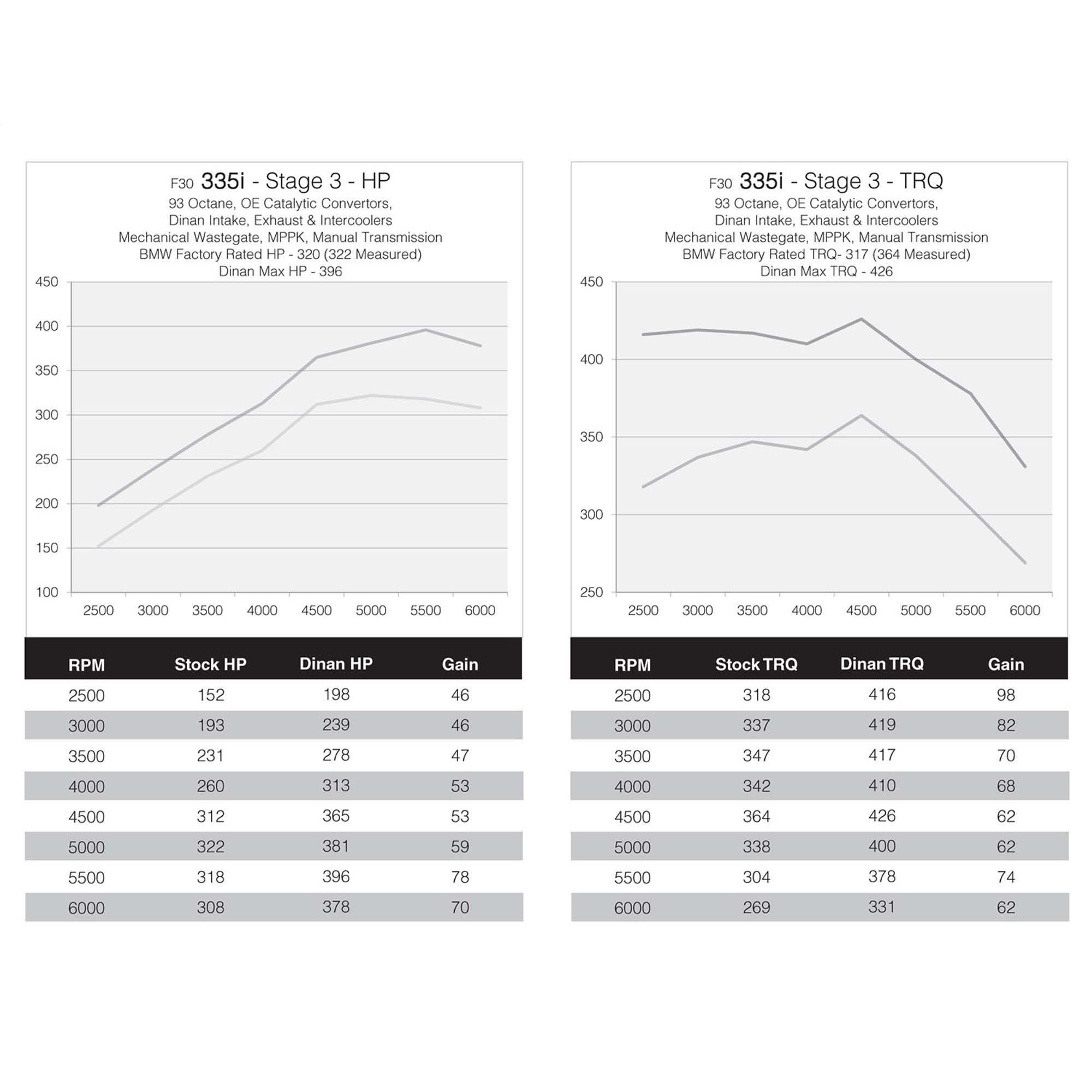 Dinan DINANTRONICS Performance Tuner Stage 3 - 2012-2015 BMW 335i