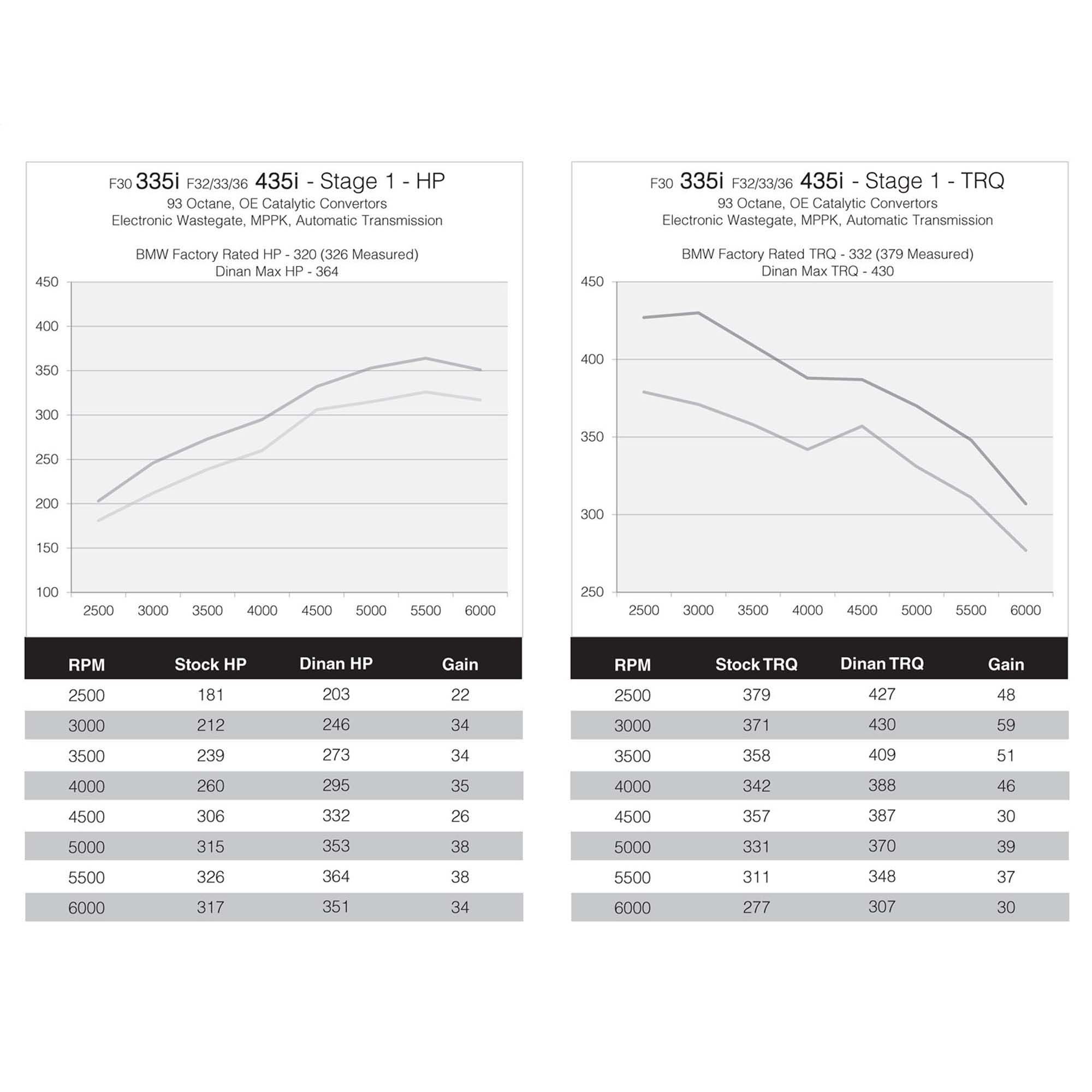 Dinan DINANTRONICS Performance Tuner Stage 1 - 2014-2019 BMW X5/X6
