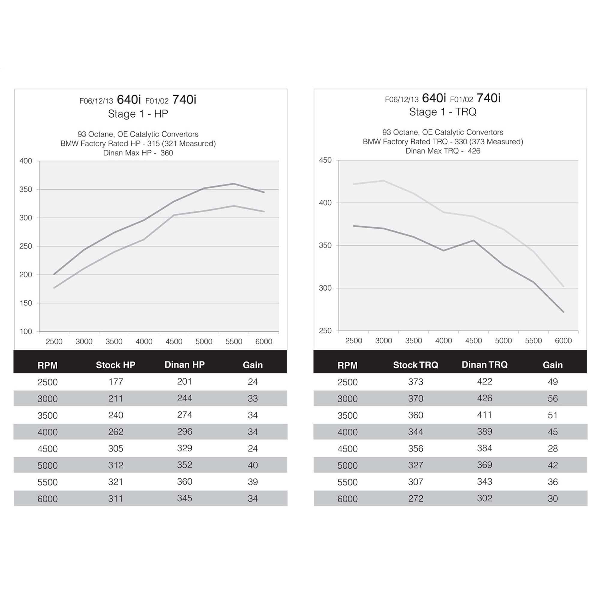 Dinan DINANTRONICS Performance Tuner Stage 1 - 2012-2019 BMW 640i/740i