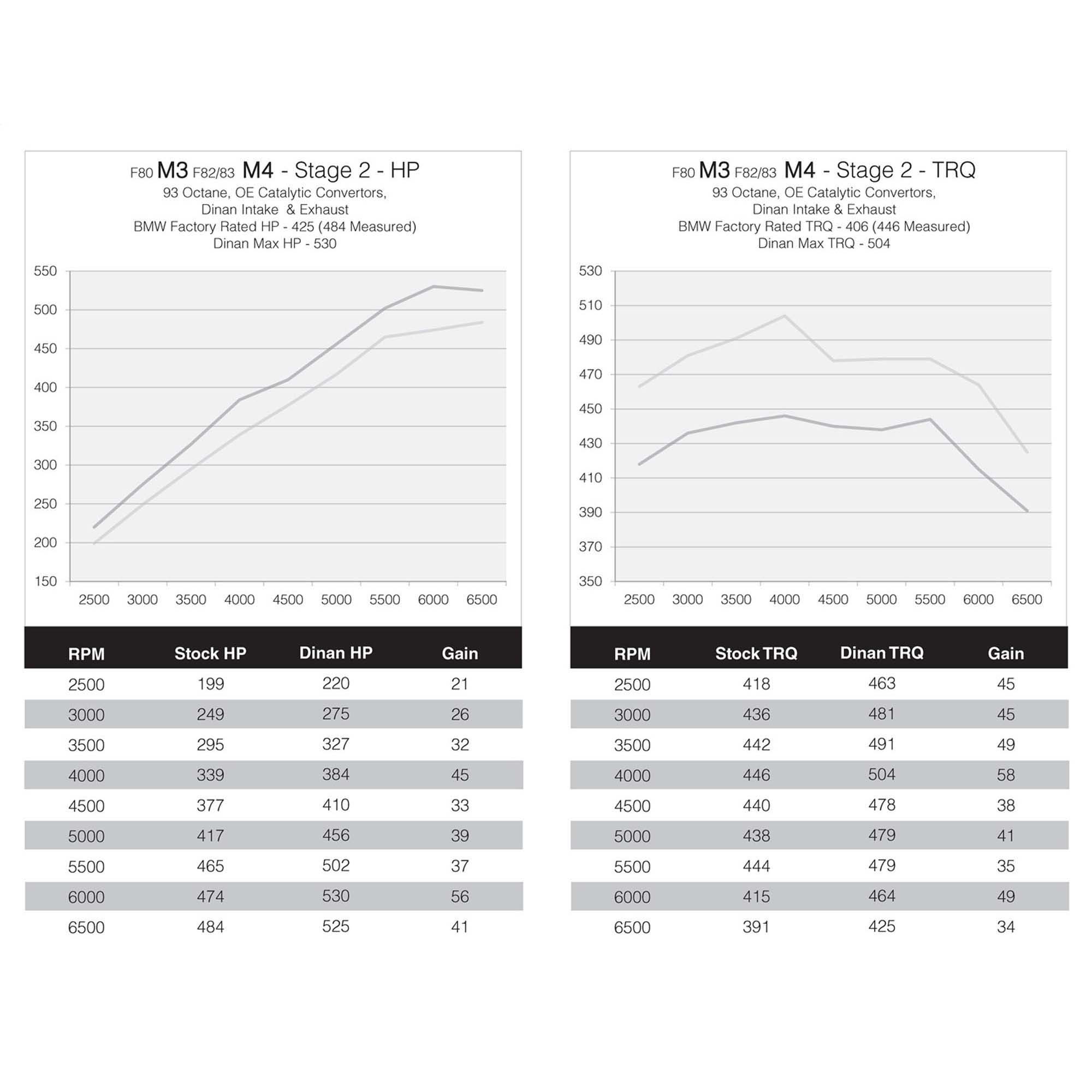 Dinan DINANTRONICS Performance Tuner Stage 2 - 2015-2020 BMW M3/M4