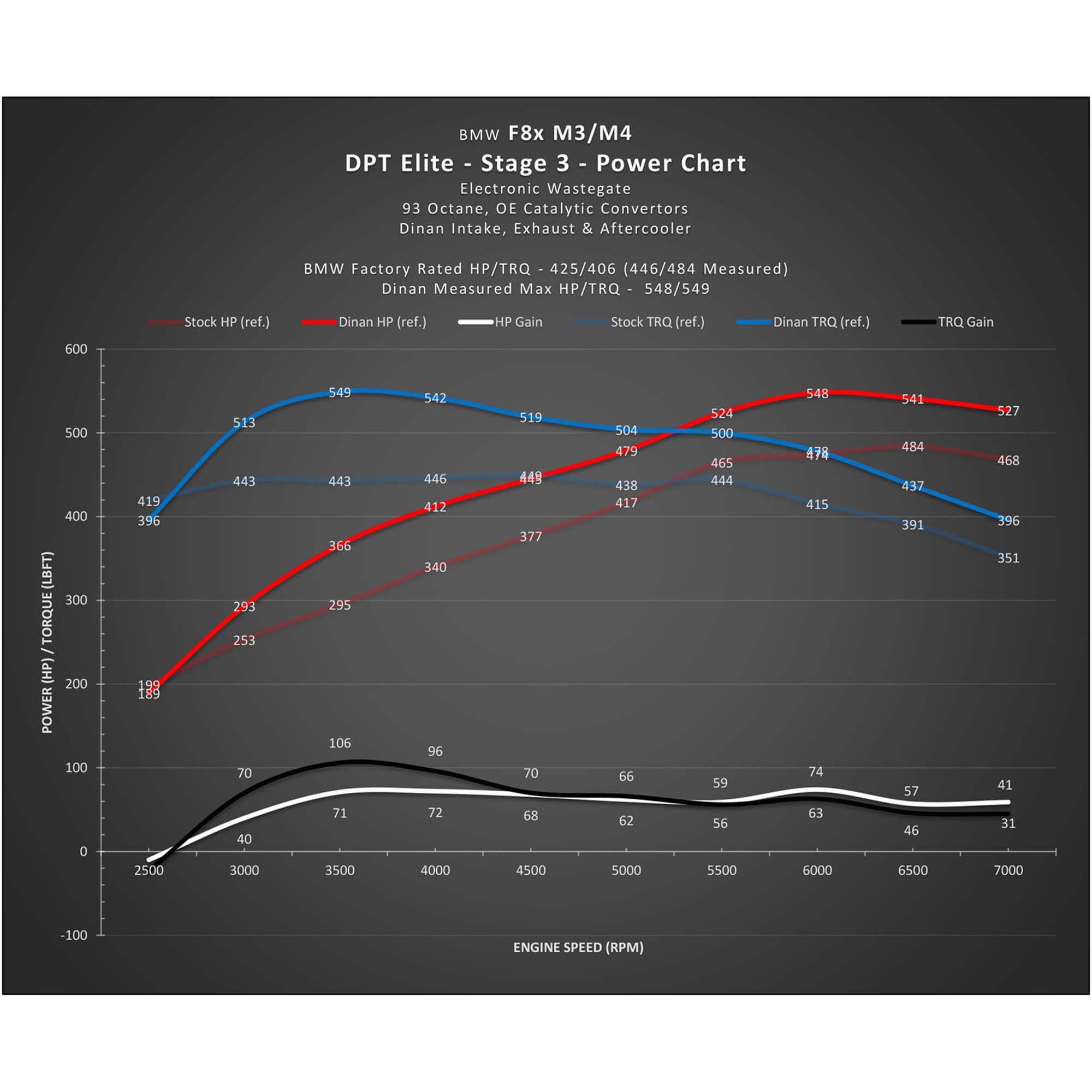 Dinan DINANTRONICS Performance Tuner Stage 3 - 2015-2020 BMW M3/M4