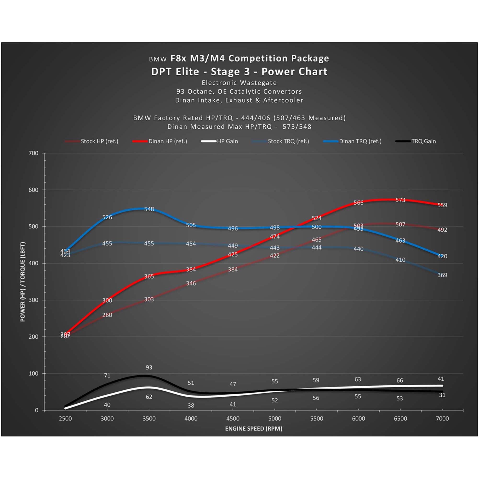 Dinan DINANTRONICS Performance Tuner Stage 3 - 2015-2020 BMW M3/M4