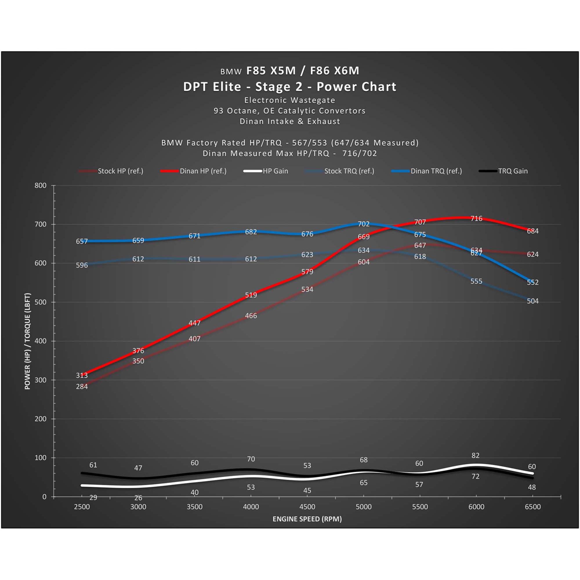 Dinan DINANTRONICS Performance Tuner Stage 2 - 2015-2019 BMW X5M/X6M