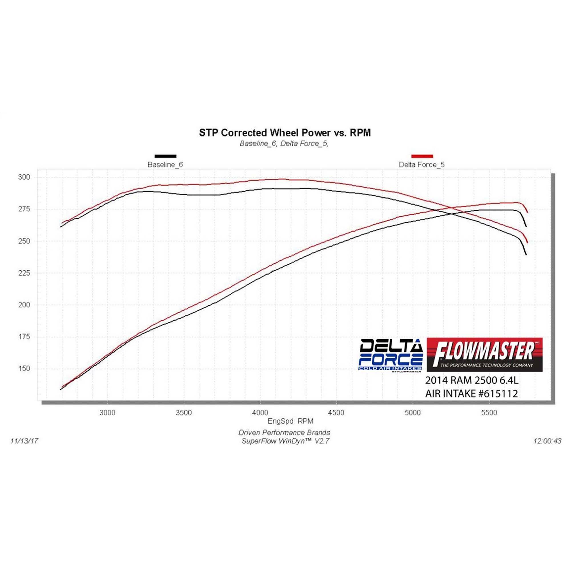 Flowmaster Delta Force Cold Air Intake Kit- 615112