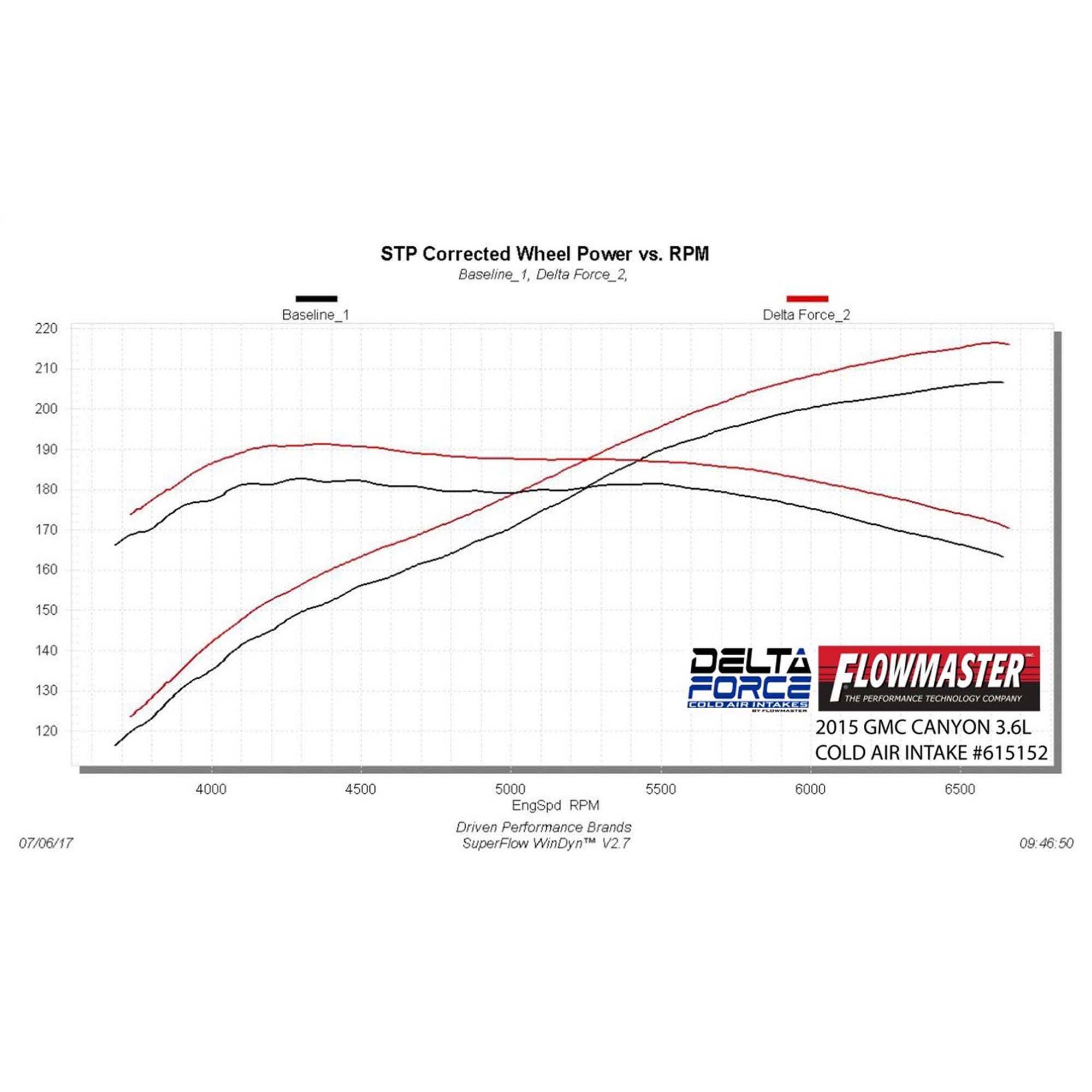Flowmaster Delta Force Cold Air Intake Kit- 615152