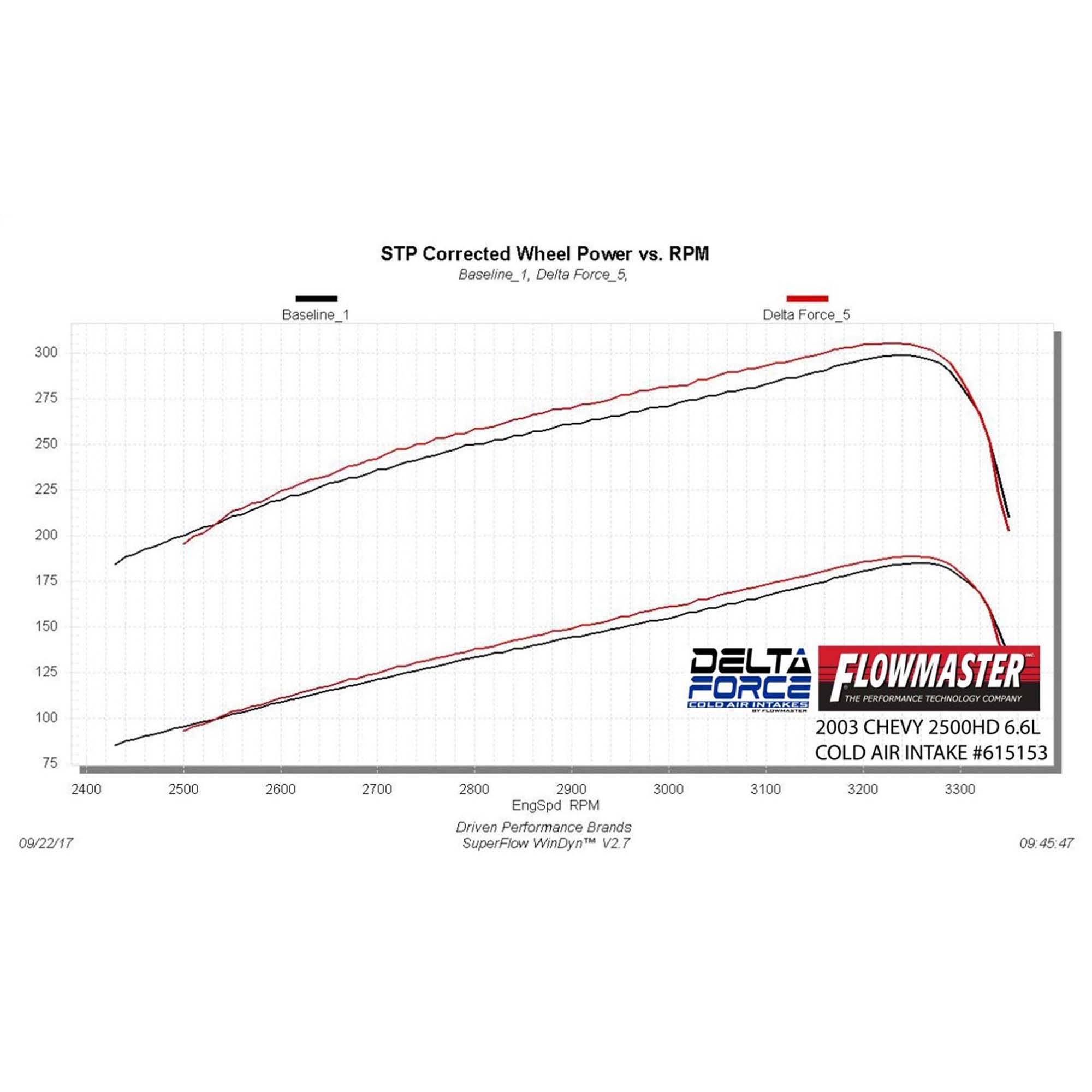 Flowmaster Delta Force Cold Air Intake Kit- 615153