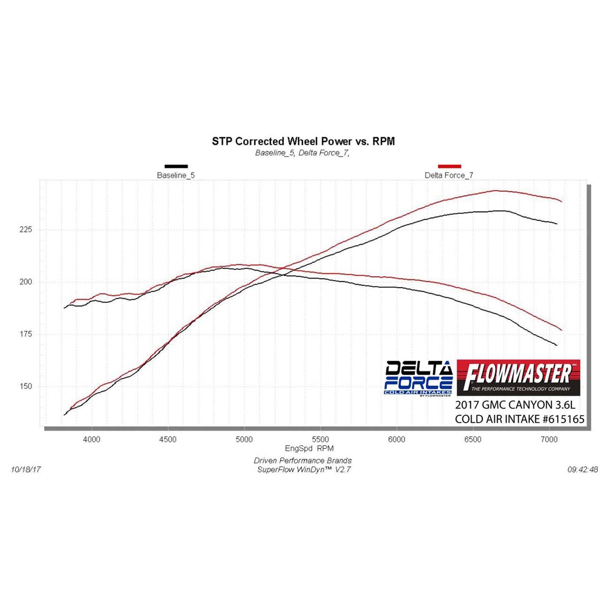 Flowmaster Delta Force Cold Air Intake Kit- 615165