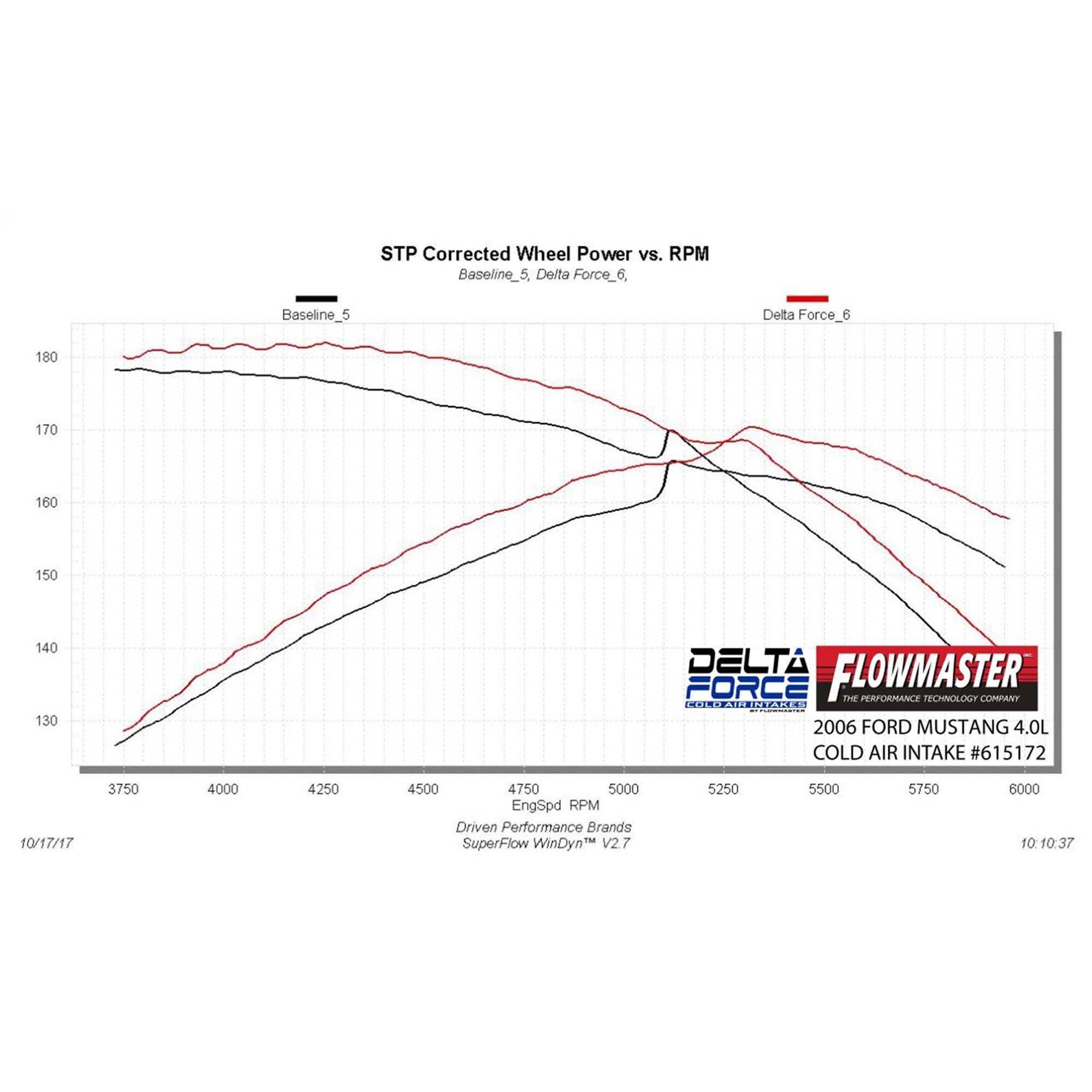 Flowmaster Delta Force Cold Air Intake Kit- 615172