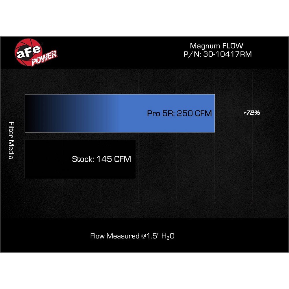 Magnum Flow Air Filter- AFE-30-10417-P