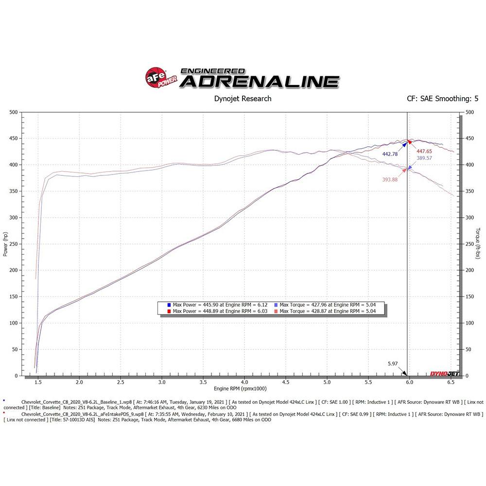Magnum FORCE Stage-2 Cold Air Intake System w/ Pro DRY S Filters-AFE-54-13055D
