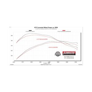 21-26 Ford F-150 (2.7, 3.5, 5.0) Exhaust System Kit