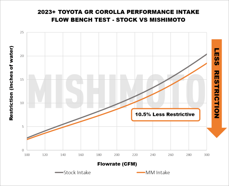 Mishimoto Lifetime Warranty badge featured on GR Corolla performance air intake system
