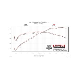 Flowmaster Outlaw Axle-back Exhaust System