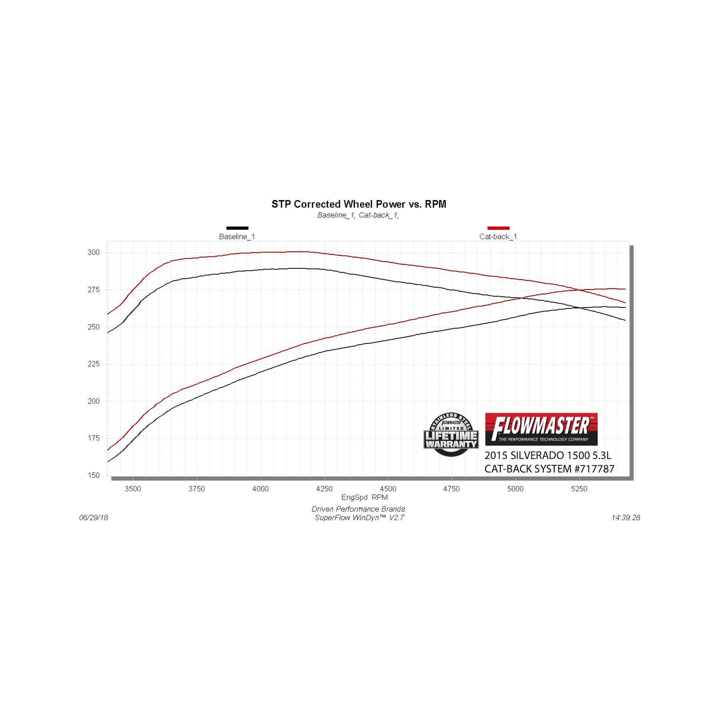 Flowmaster Flow FX Cat-Back Exhaust System - Image 6