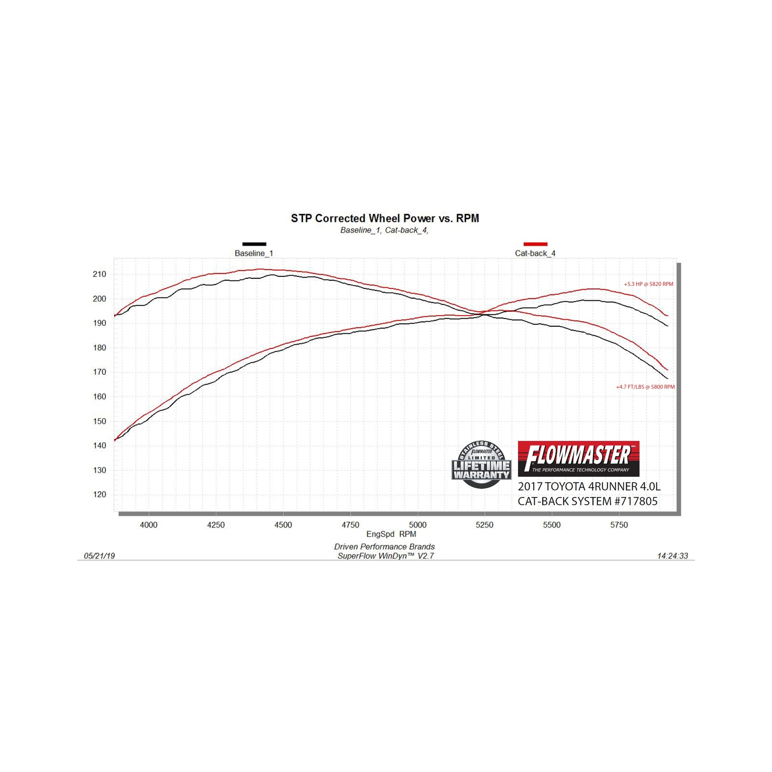 Flowmaster Flow FX Cat-back Exhaust System - Image 5