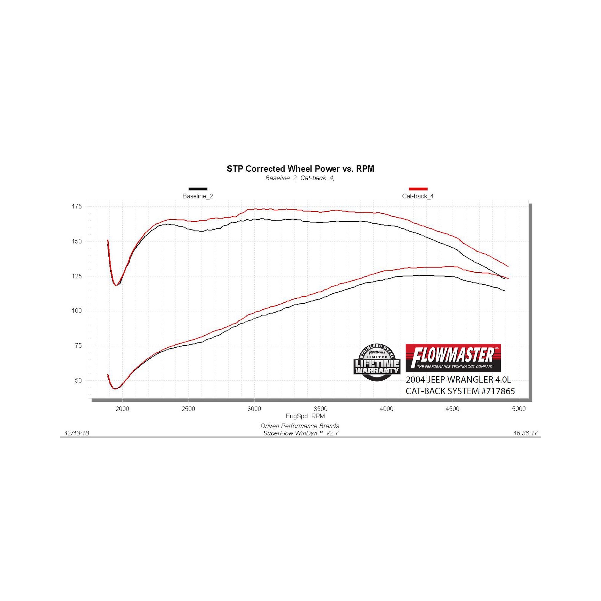 Flowmaster Flow FX Cat-back Exhaust System - Image 7
