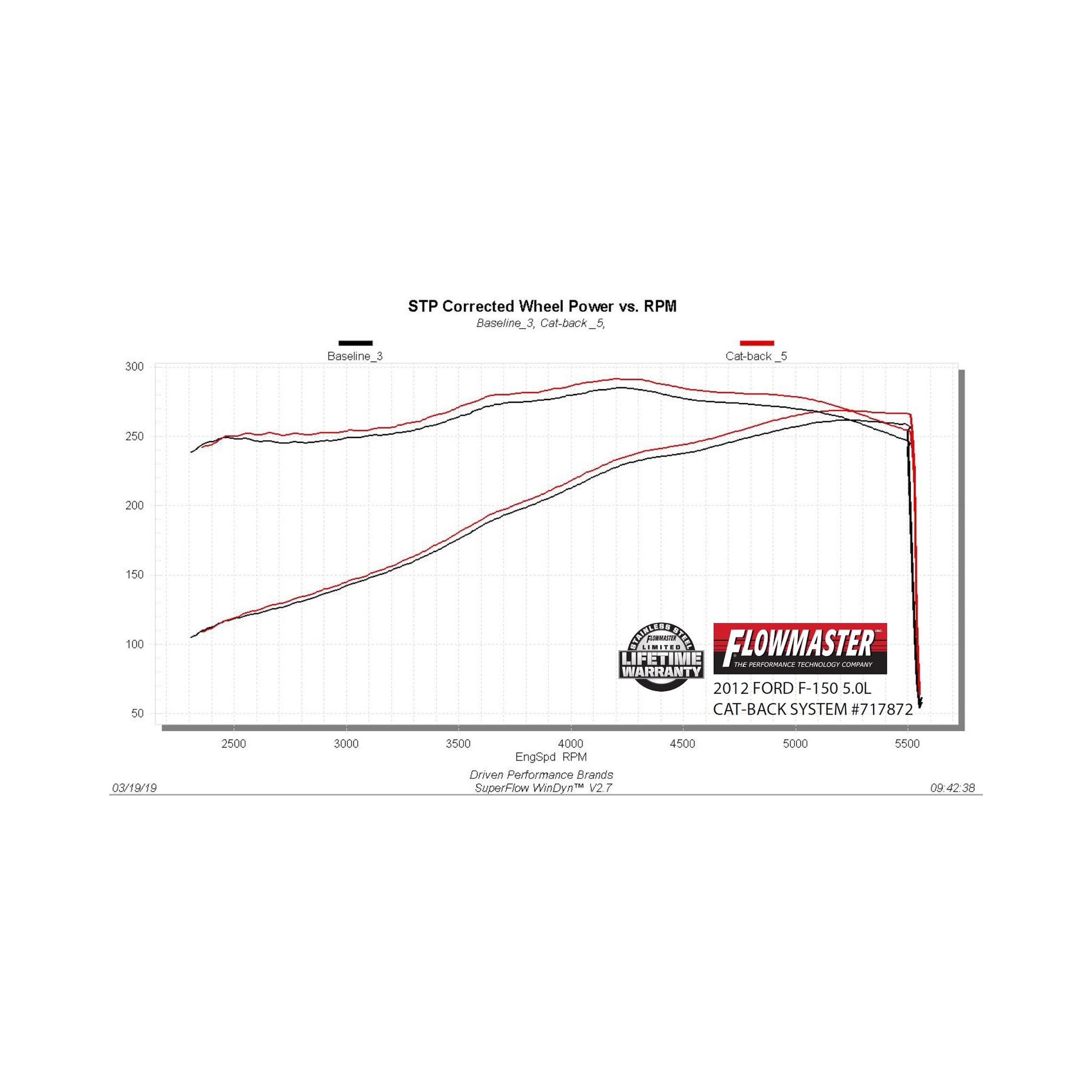 Flowmaster Flow FX Cat-Back Exhaust System - Image 5