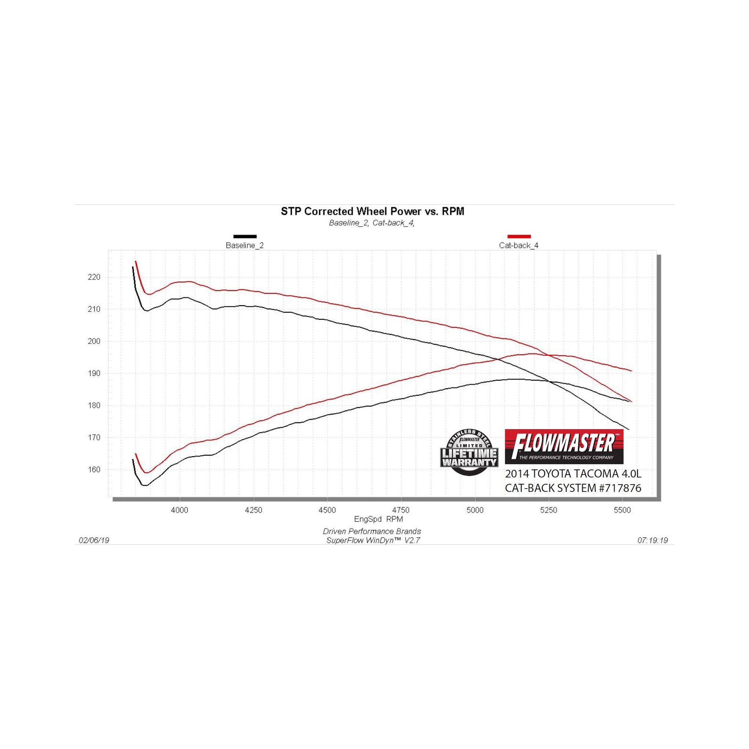 Flowmaster Flow FX Cat-back Exhaust System - Image 5
